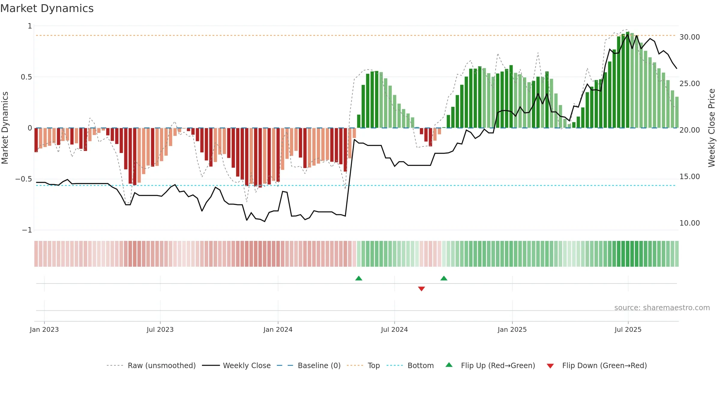 CARA weekly Market Dynamics chart, closing 2025-09-15.