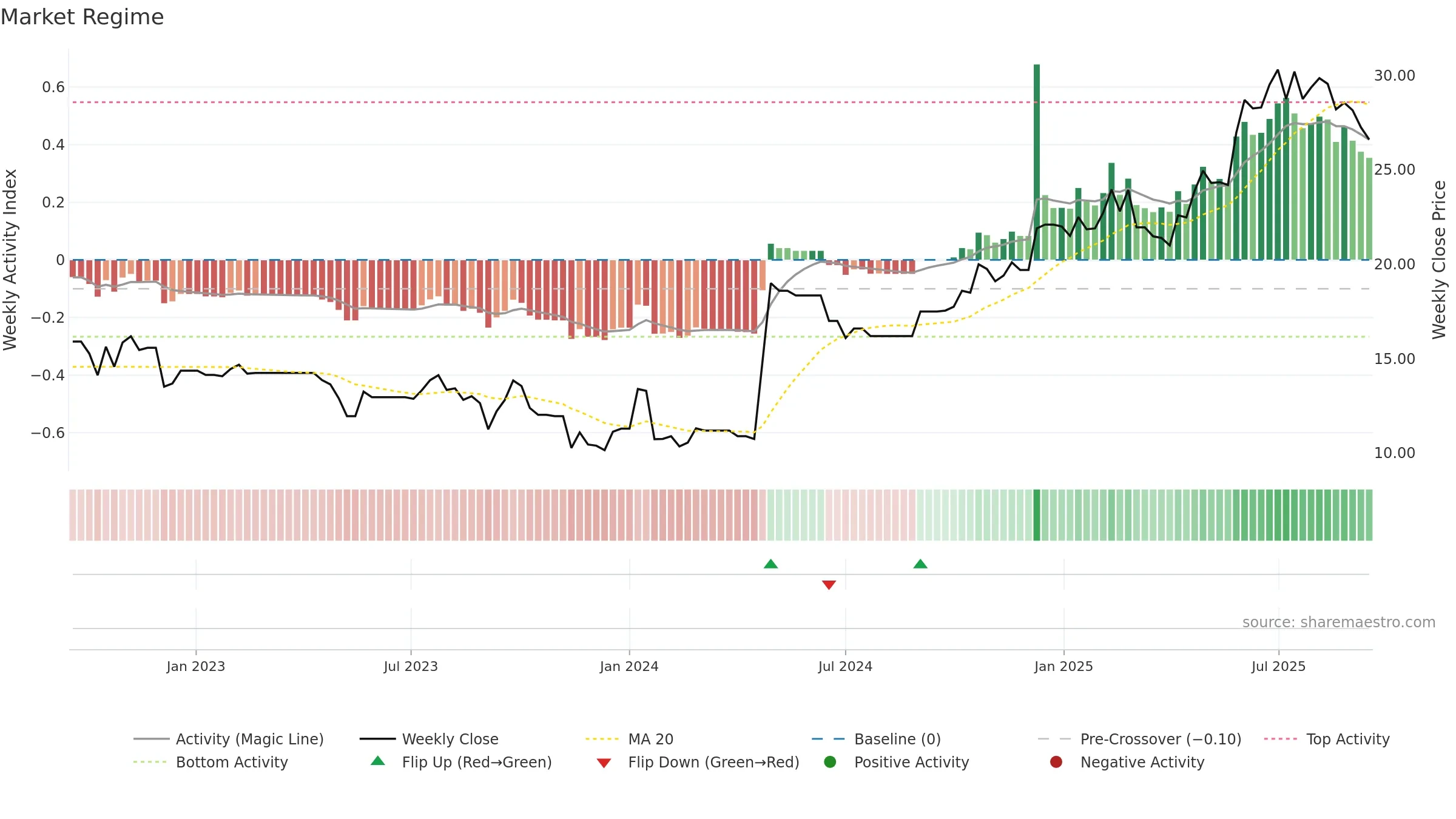 CARA weekly Market Snapshot chart, closing 2025-09-15.