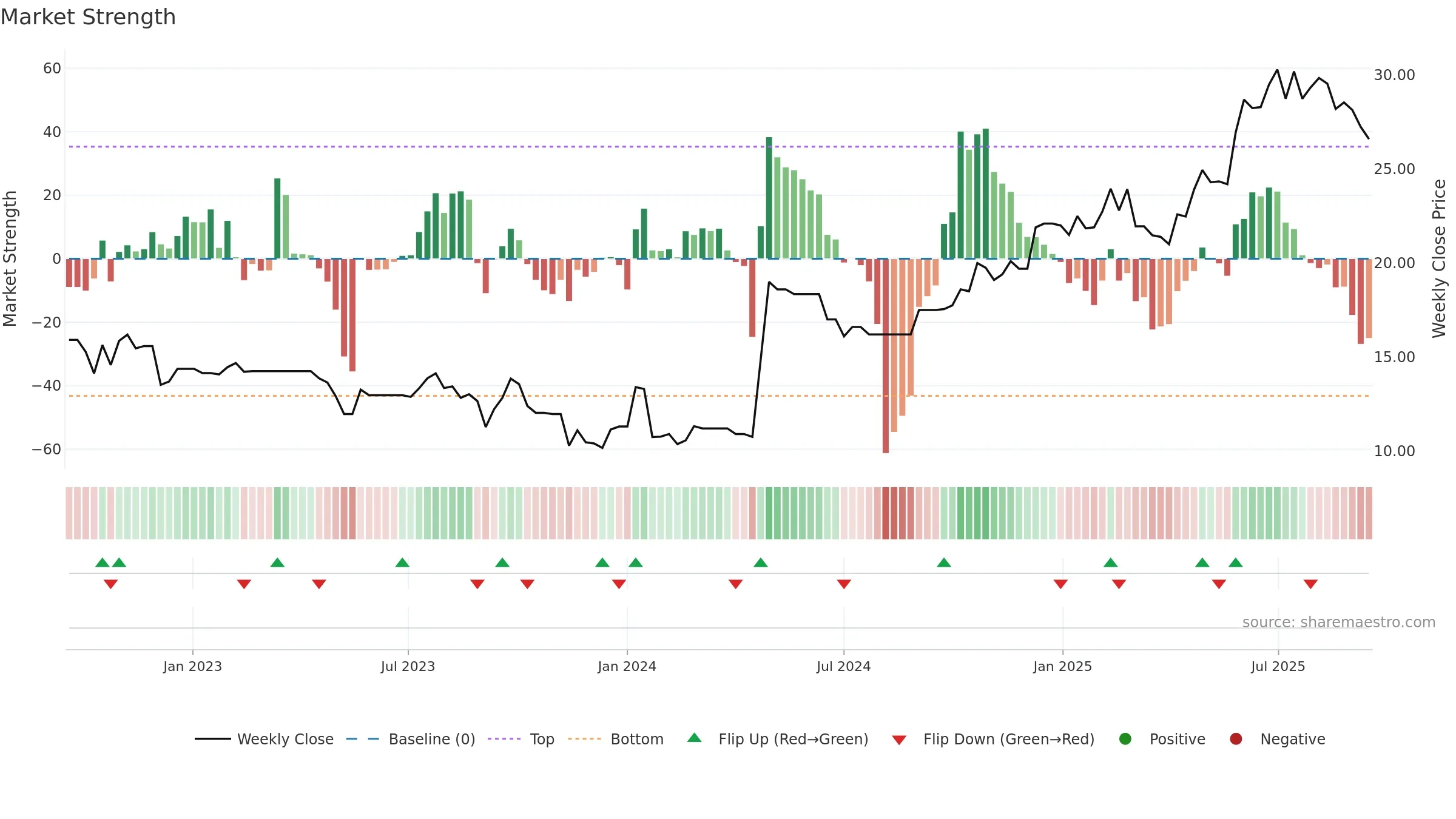 CARA weekly Market Strength chart, closing 2025-09-15.