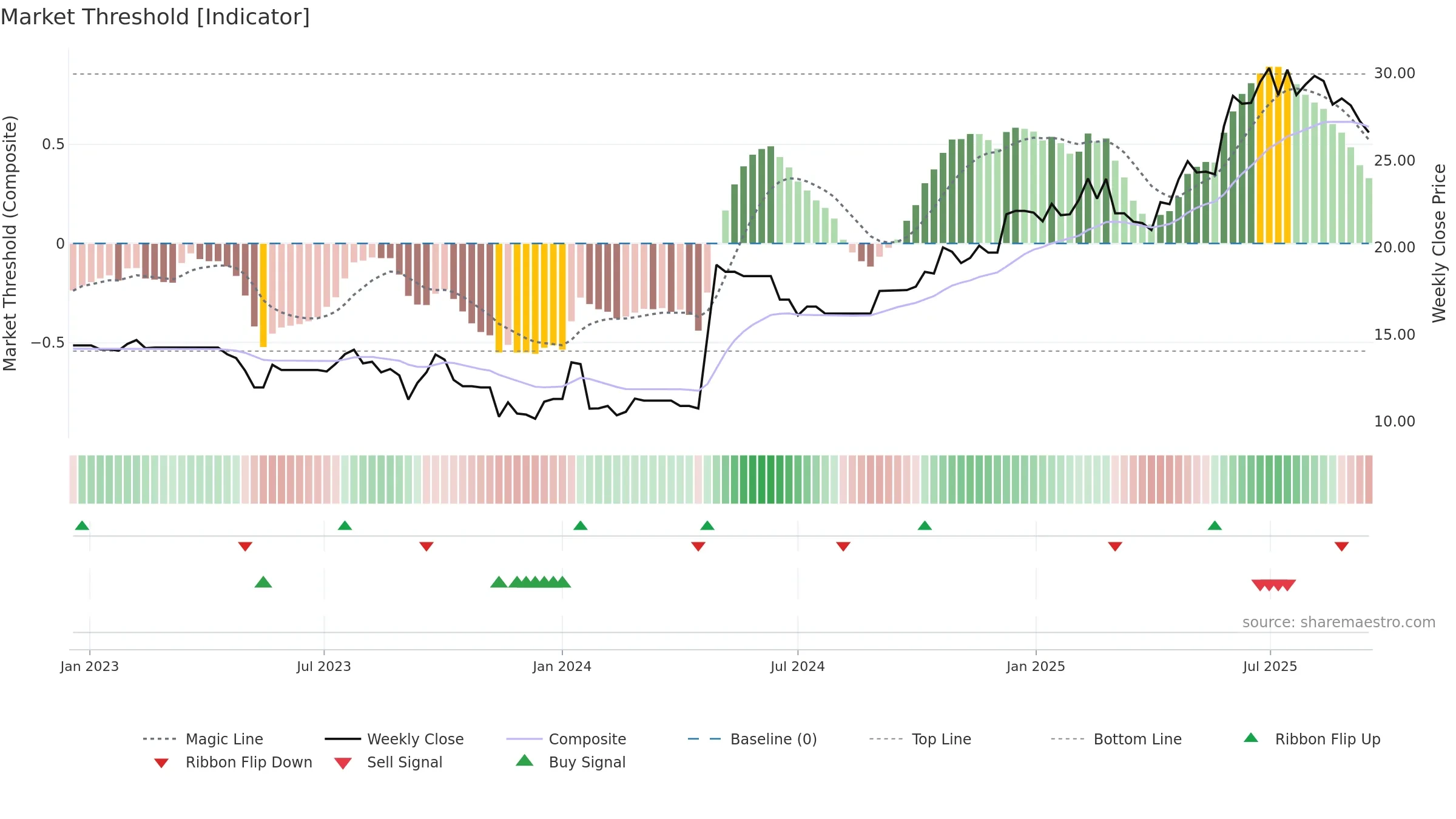 CARA weekly Market Threshold chart, closing 2025-09-15.
