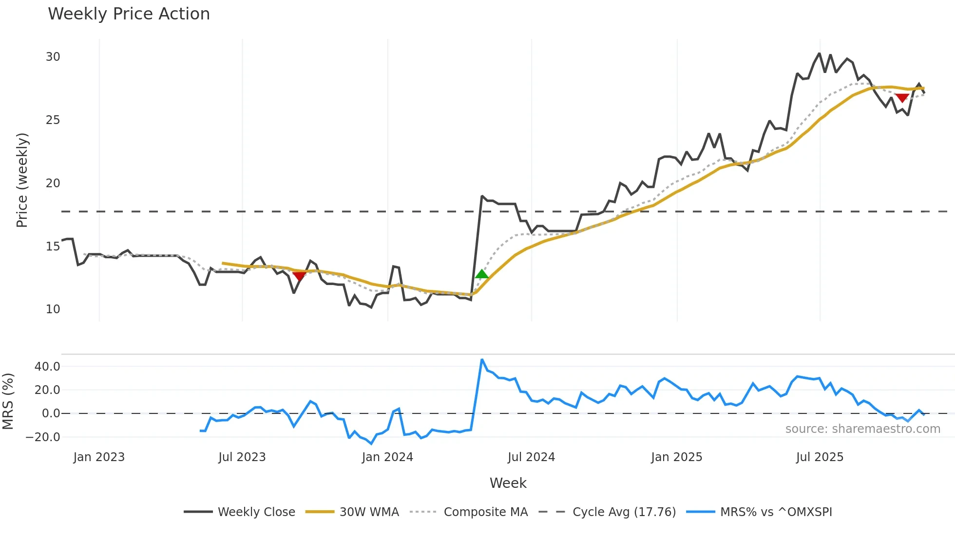 CARA weekly Price Action chart, closing 2025-11-10