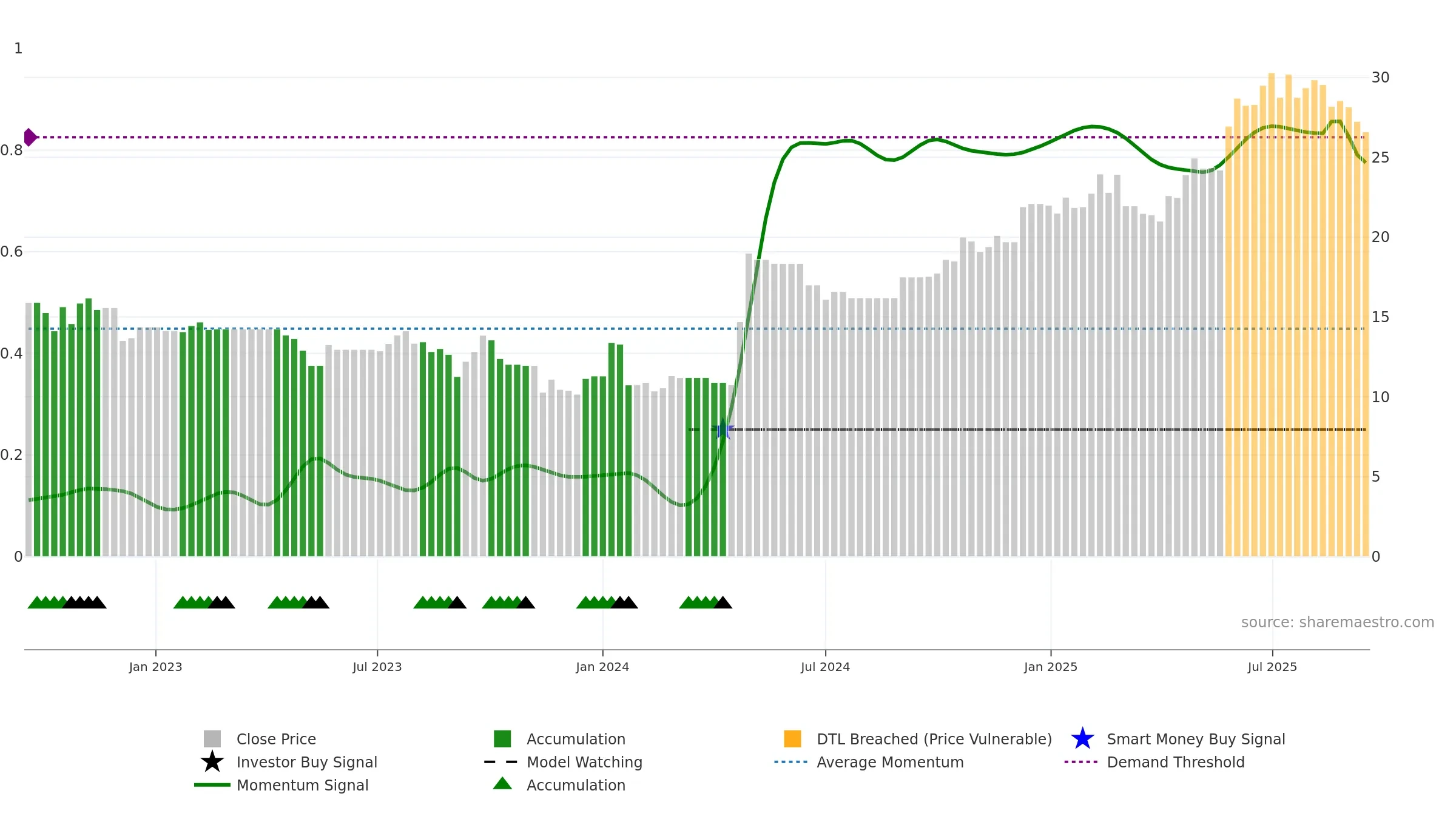 CARA weekly Smart Money chart, closing 2025-09-15.