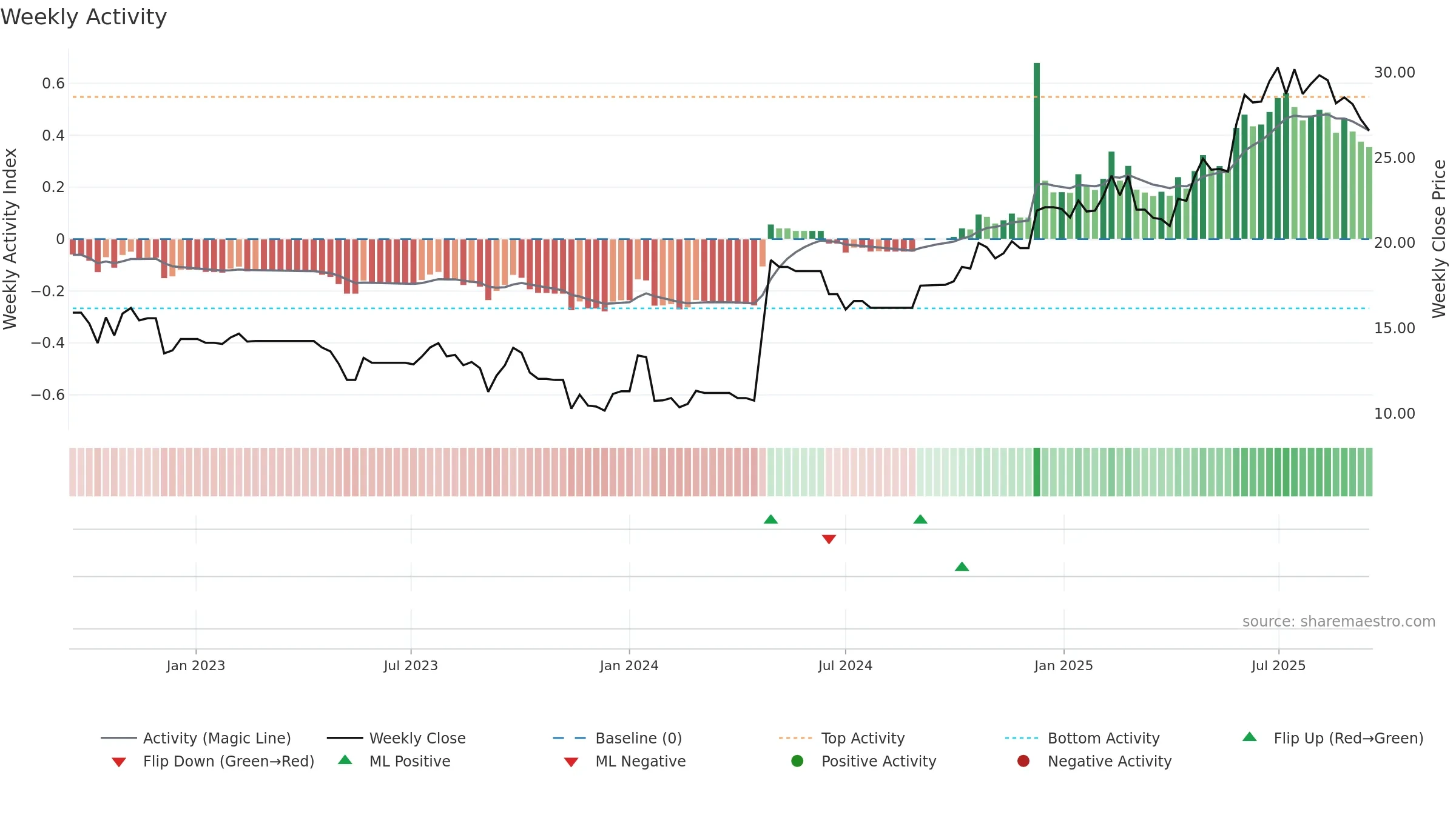 CARA weekly Activity chart, closing 2025-09-15.