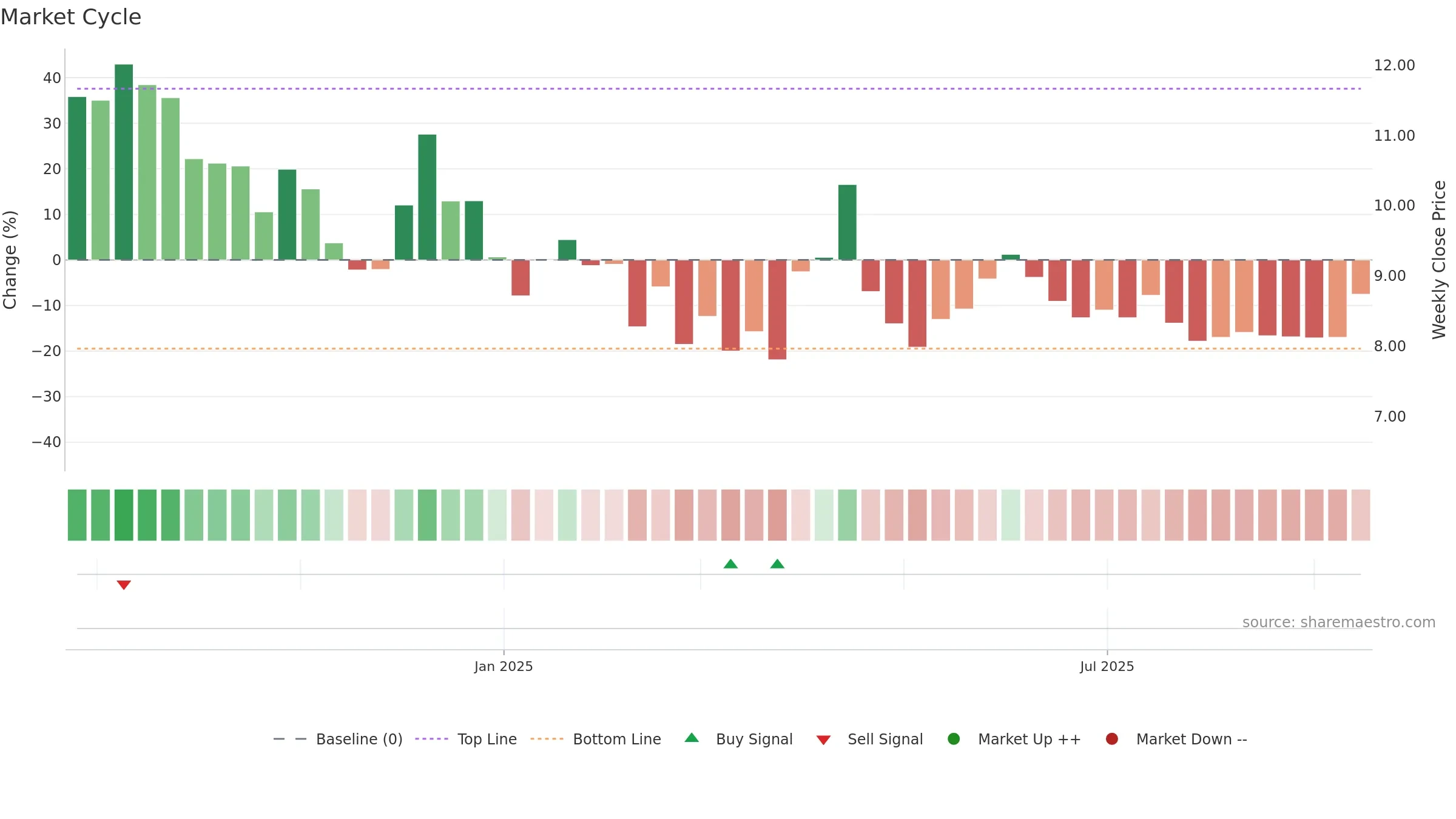 AFIL weekly Market Cycle chart, closing 2025-09-15.