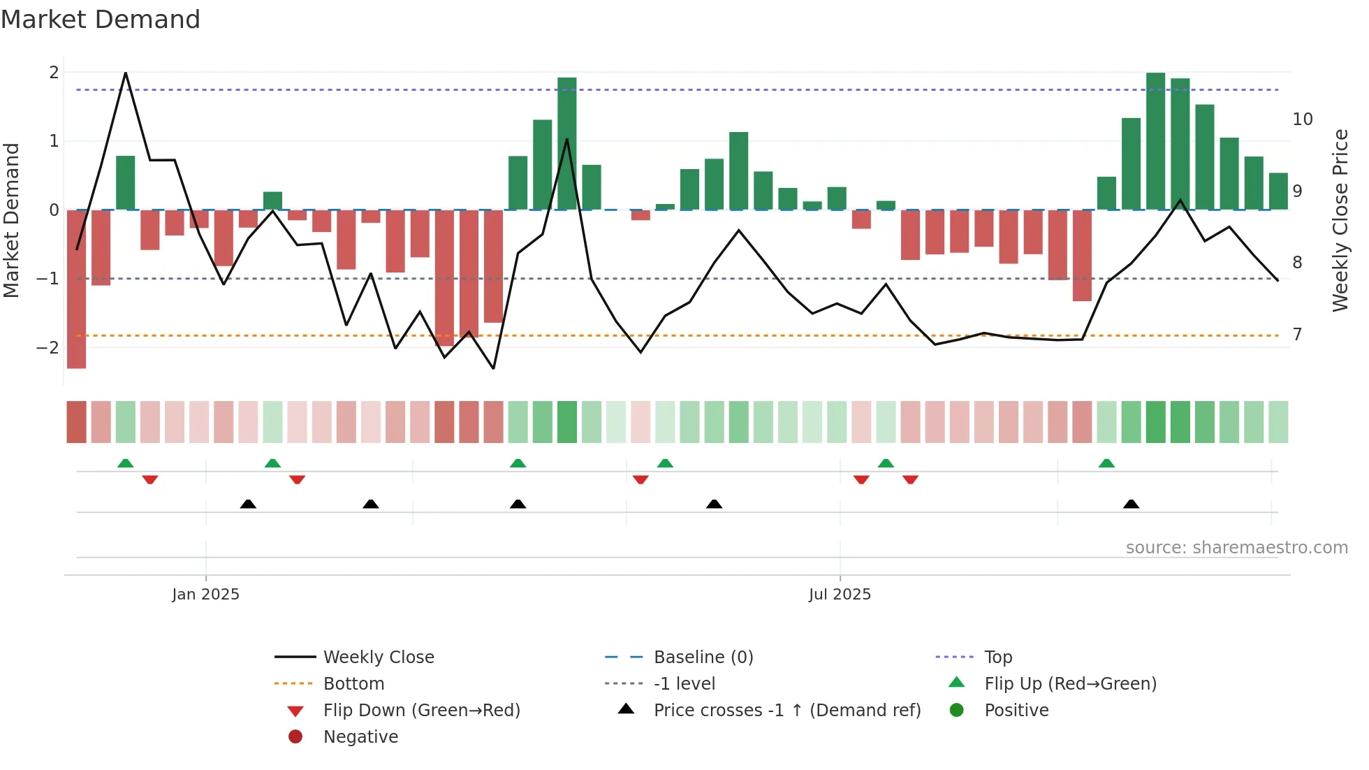 AFIL weekly Market Demand chart