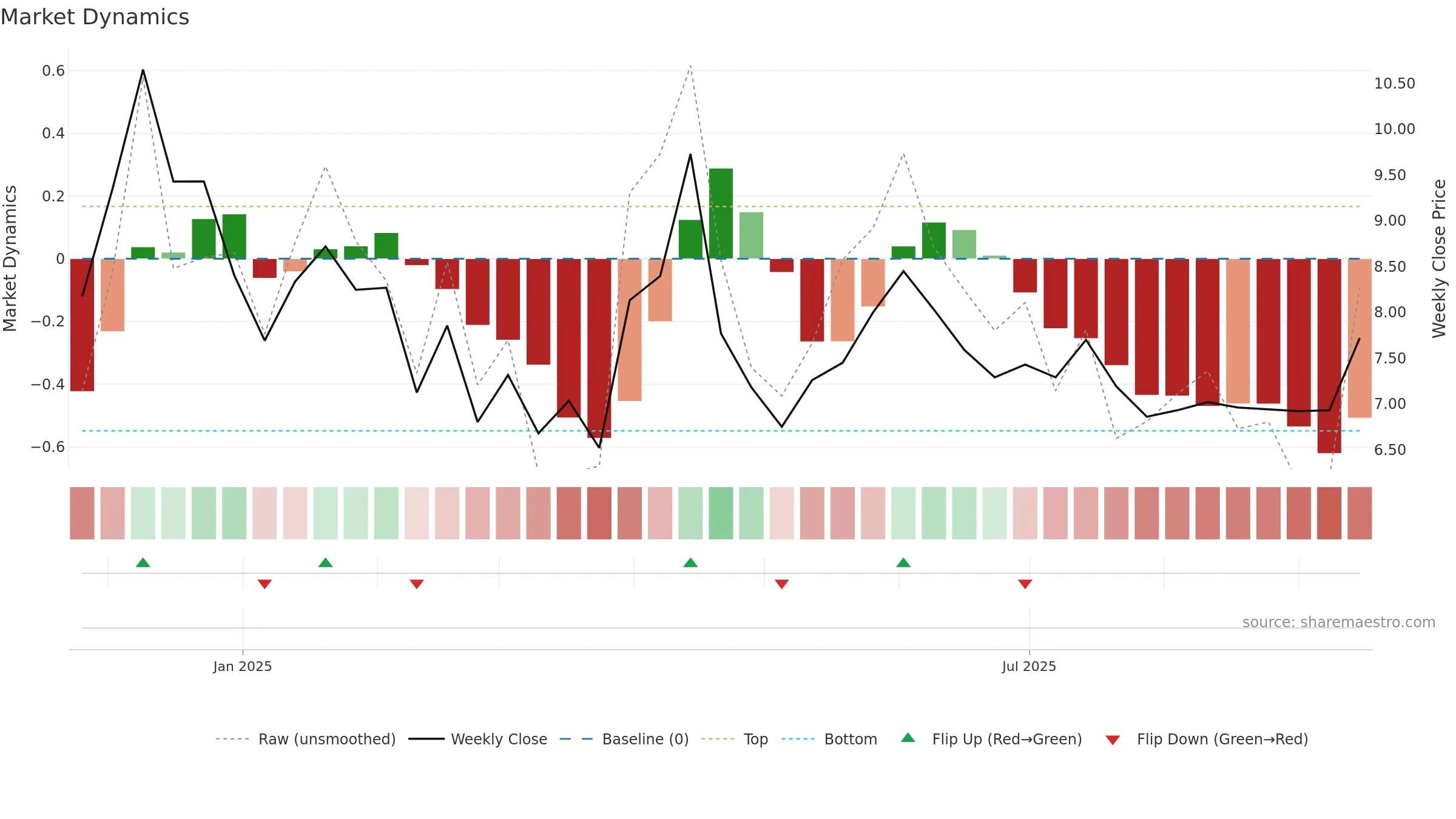 AFIL weekly Market Dynamics chart, closing 2025-09-15.