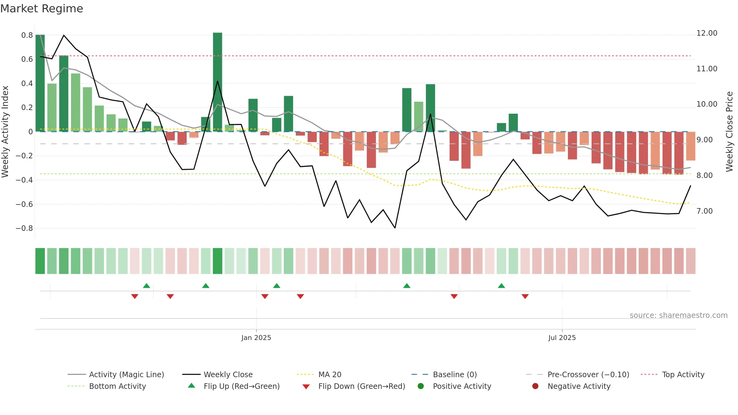 AFIL weekly Market Snapshot chart, closing 2025-09-15.