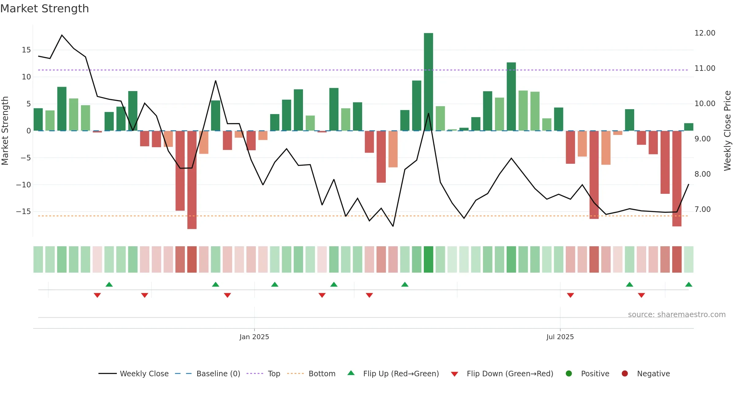 AFIL weekly Market Strength chart, closing 2025-09-15.