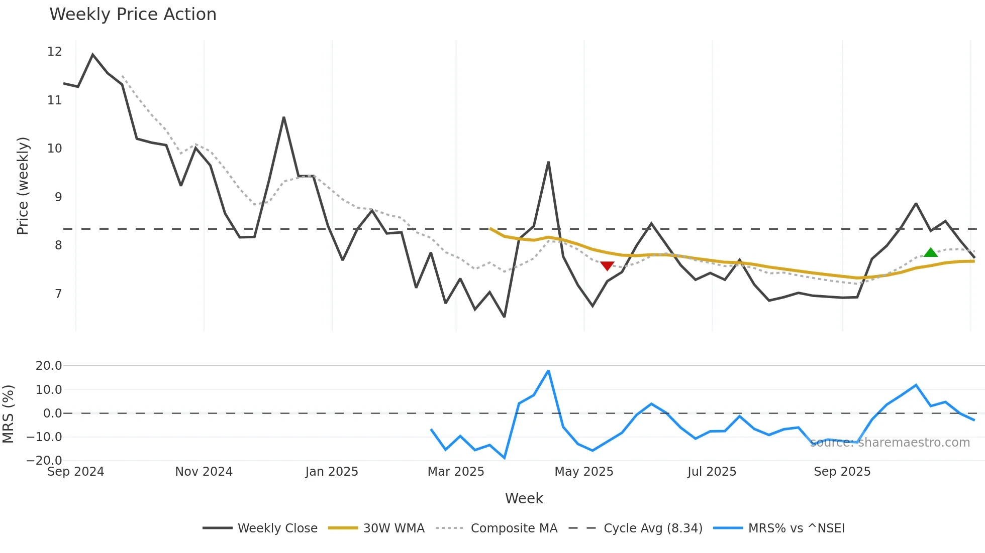 AFIL weekly Price Action chart, closing 2025-11-03