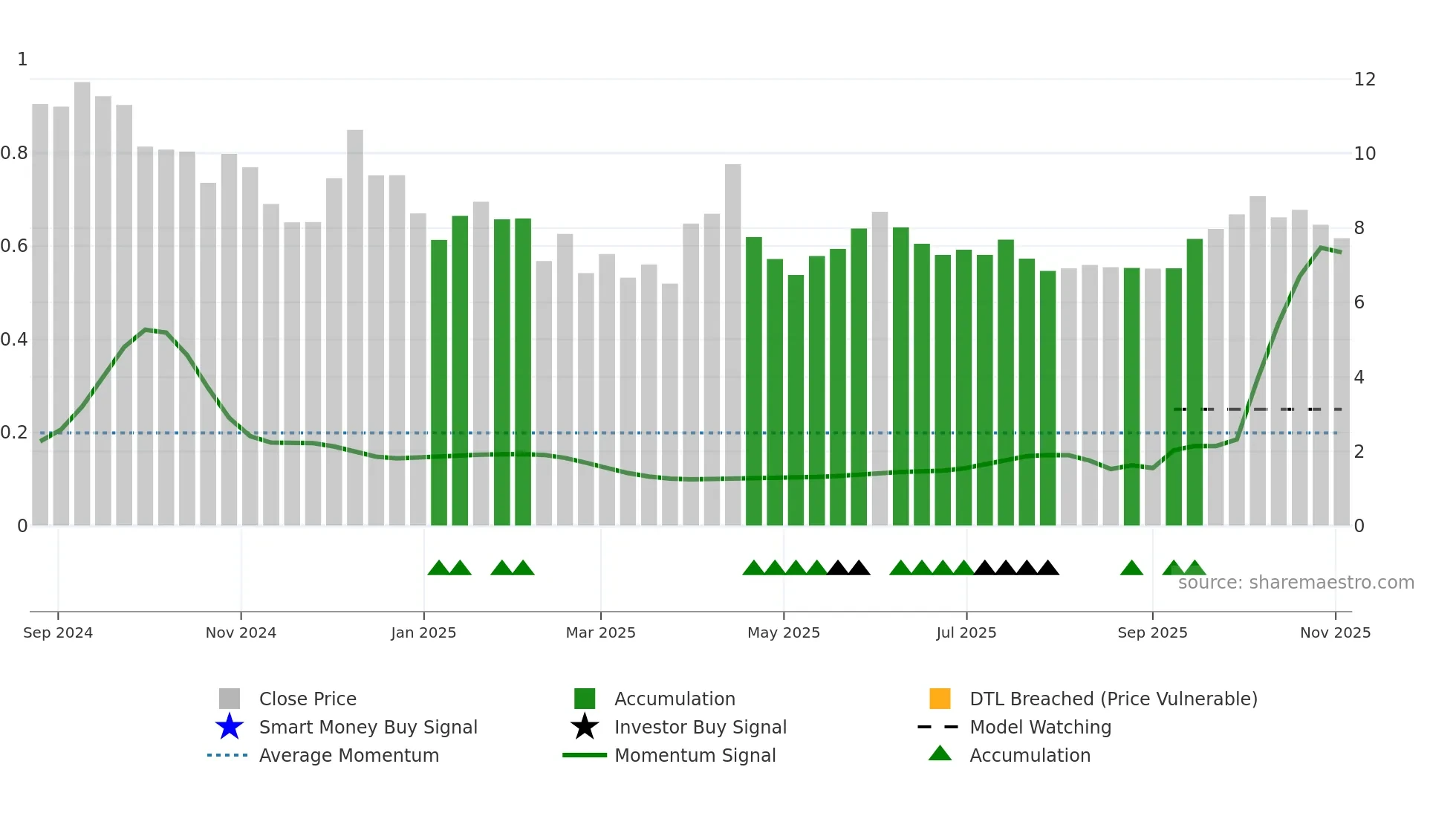 AFIL weekly Smart Money chart
