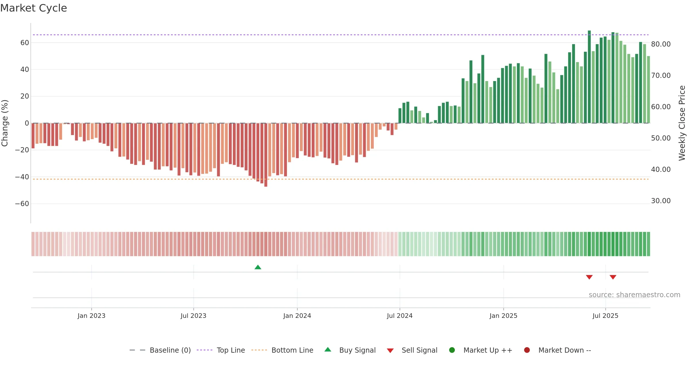 PAX weekly Market Cycle chart, closing 2025-09-15.
