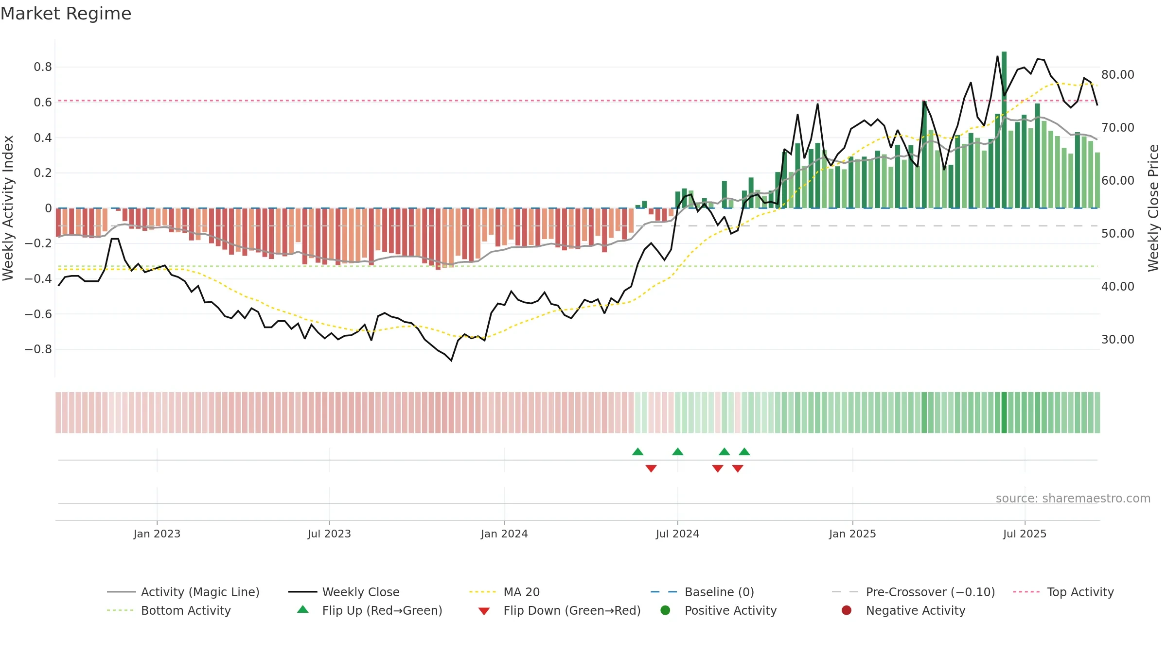 PAX weekly Market Snapshot chart, closing 2025-09-15.