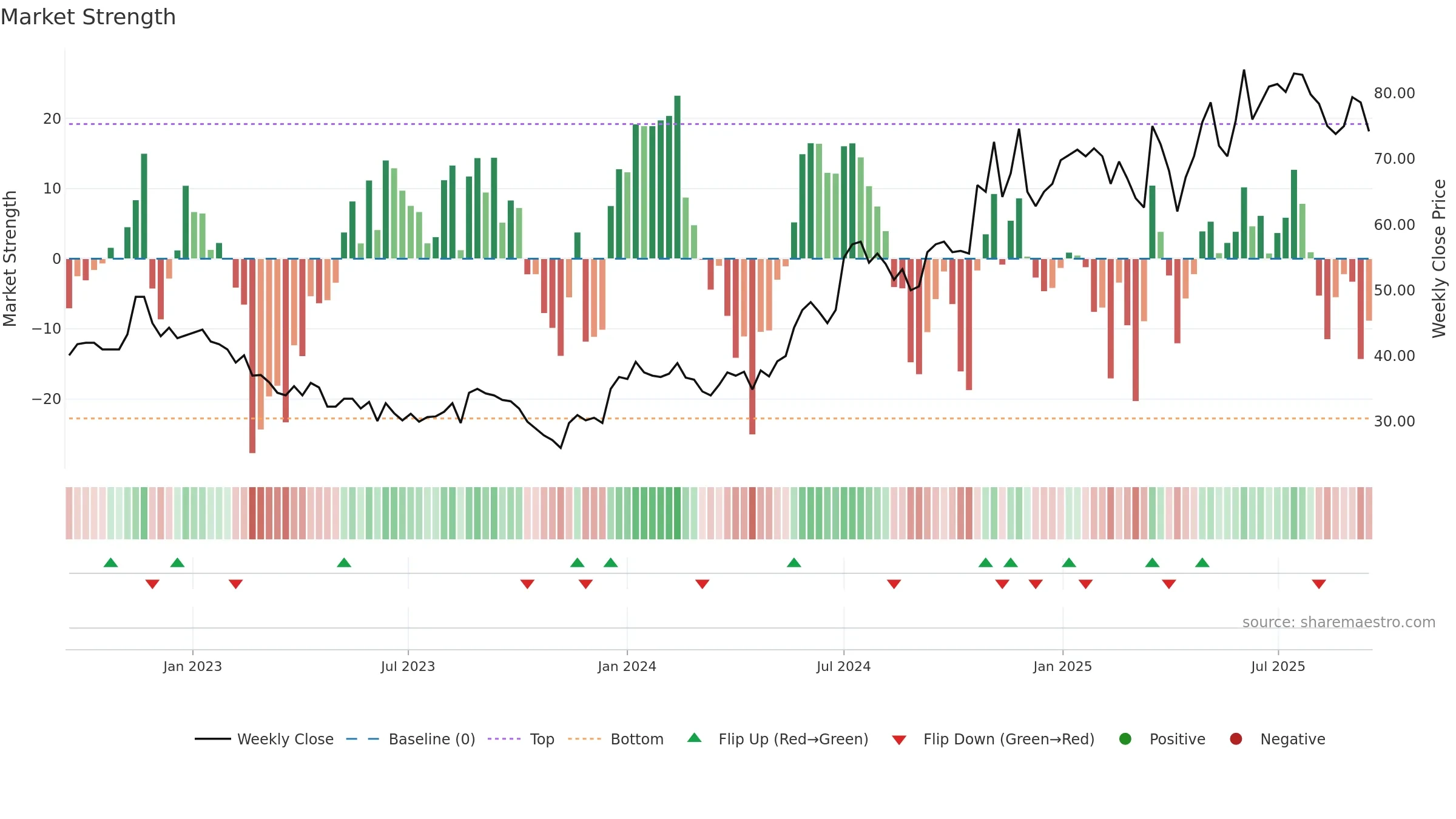 PAX weekly Market Strength chart, closing 2025-09-15.