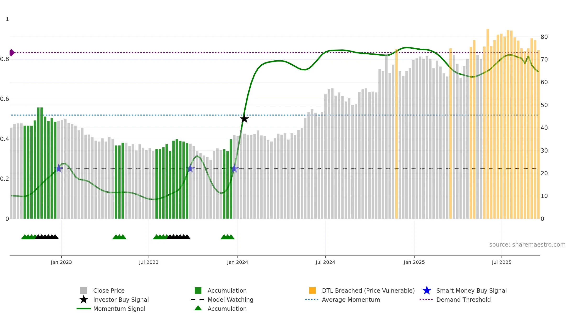 PAX weekly Smart Money chart, closing 2025-09-15.
