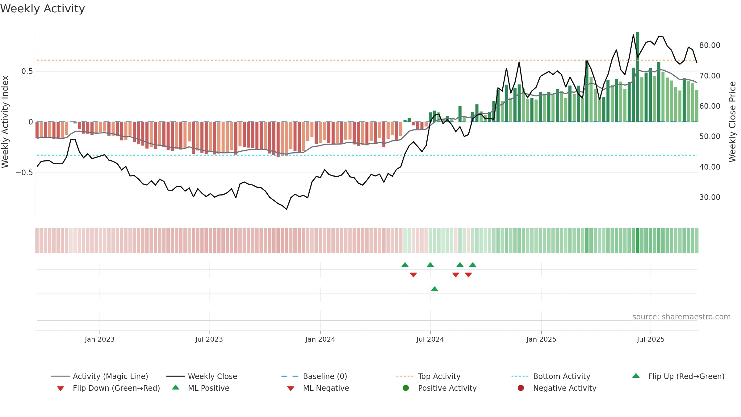 PAX weekly Activity chart, closing 2025-09-15.