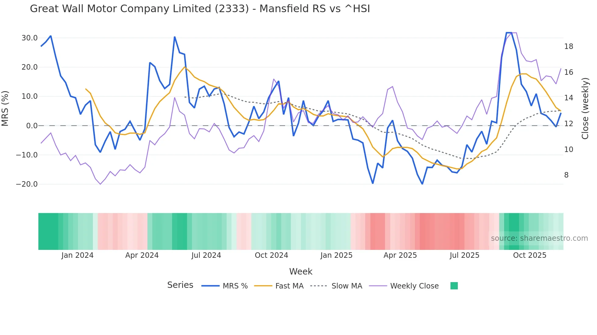 2333 Mansfield Relative Strength chart