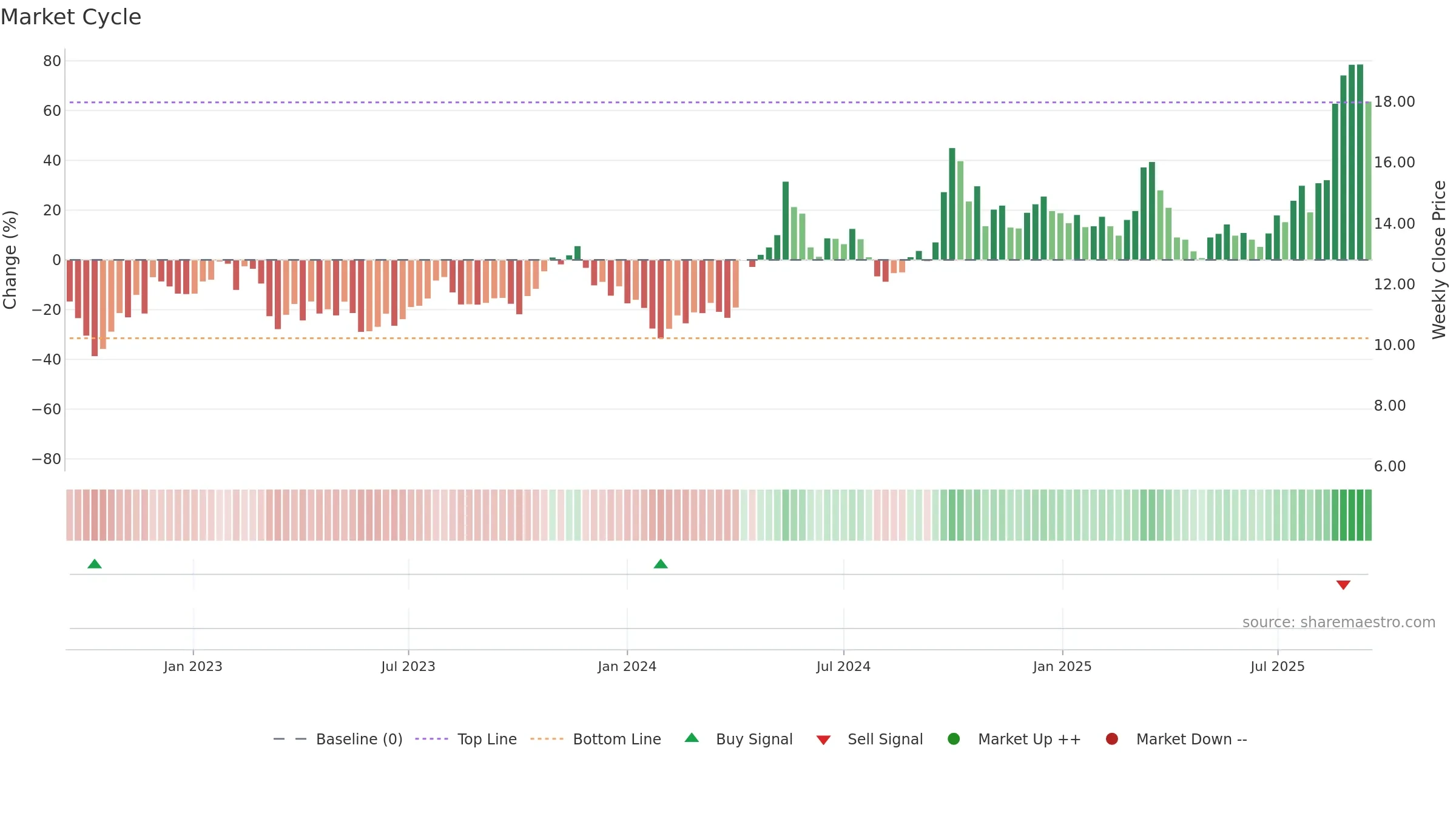 2333 weekly Market Cycle chart, closing 2025-09-15.