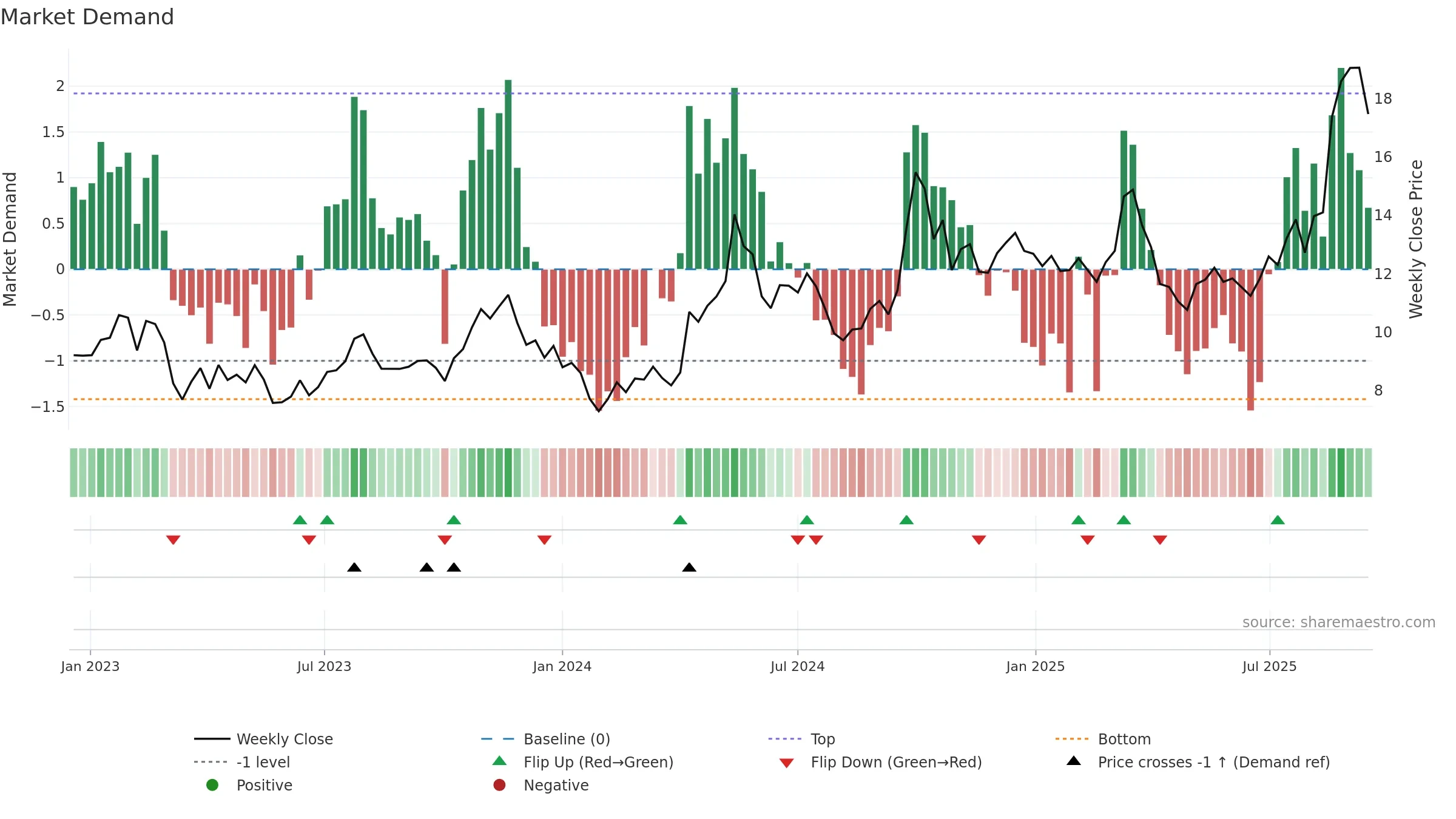 2333 weekly Market Demand chart, closing 2025-09-15.
