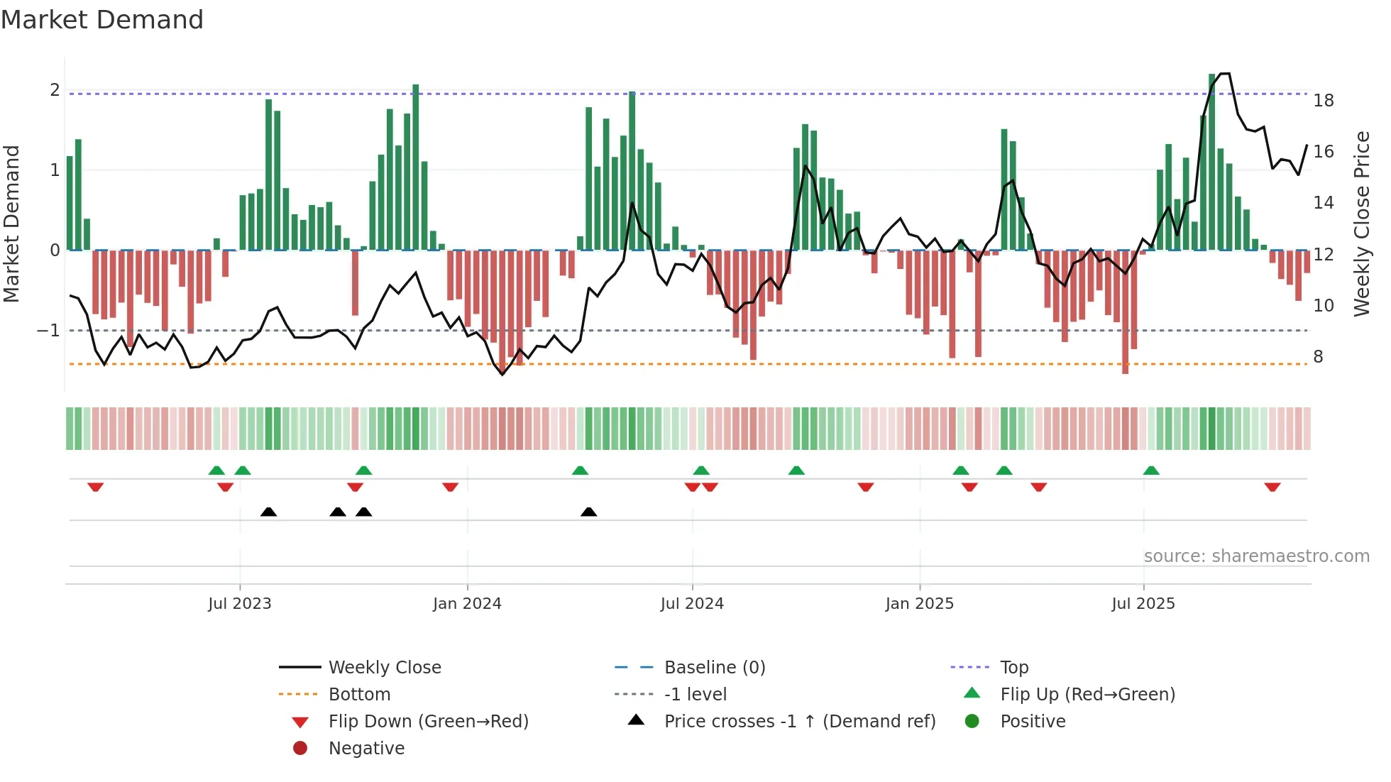 2333 weekly Market Demand chart