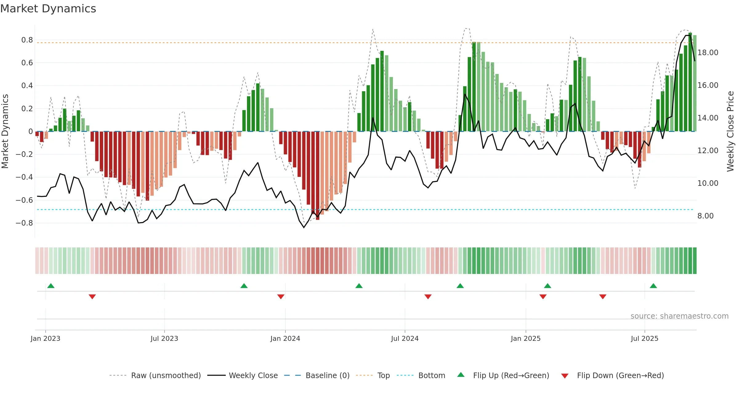 2333 weekly Market Dynamics chart, closing 2025-09-15.