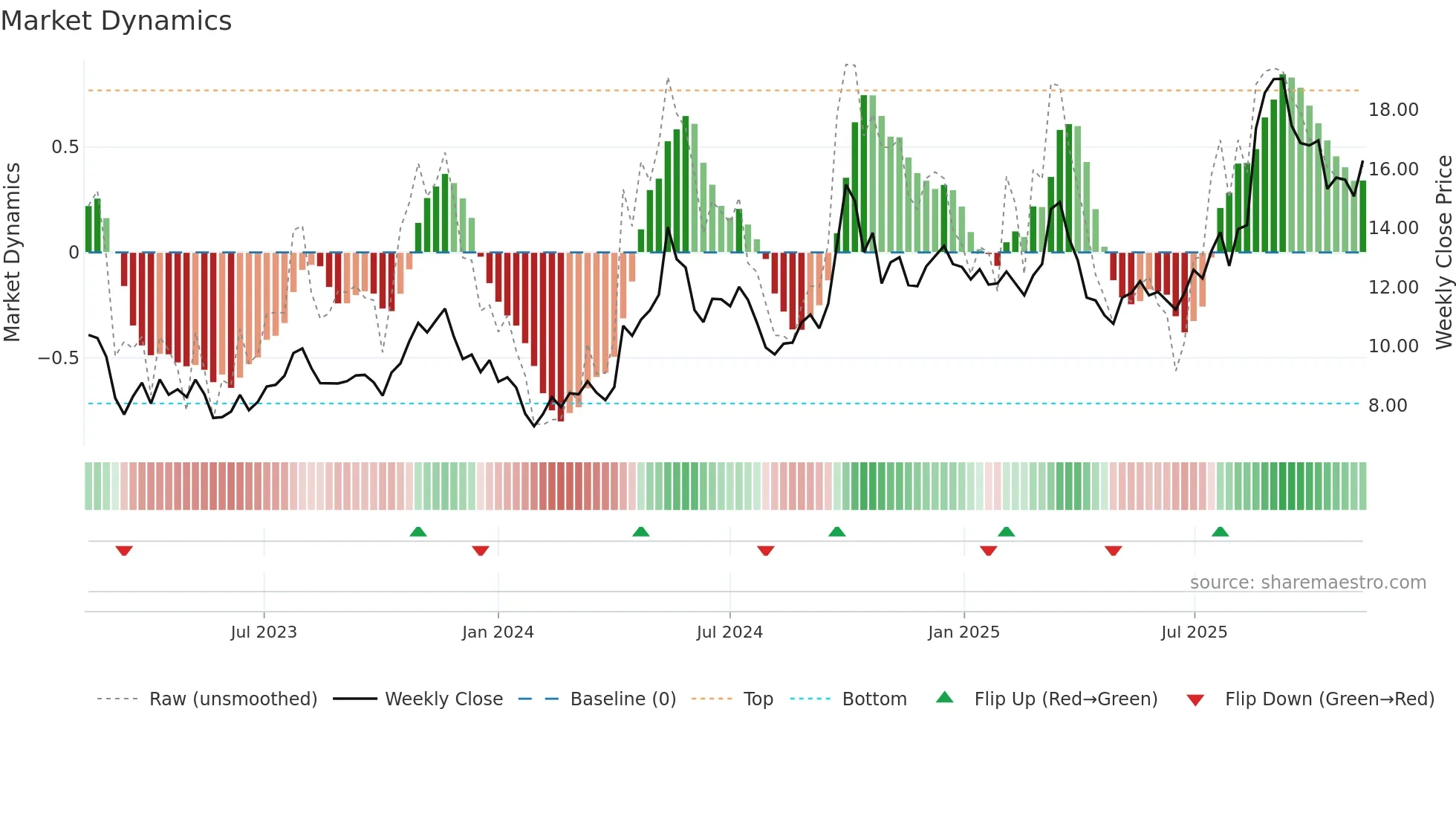 2333 weekly Market Dynamics chart