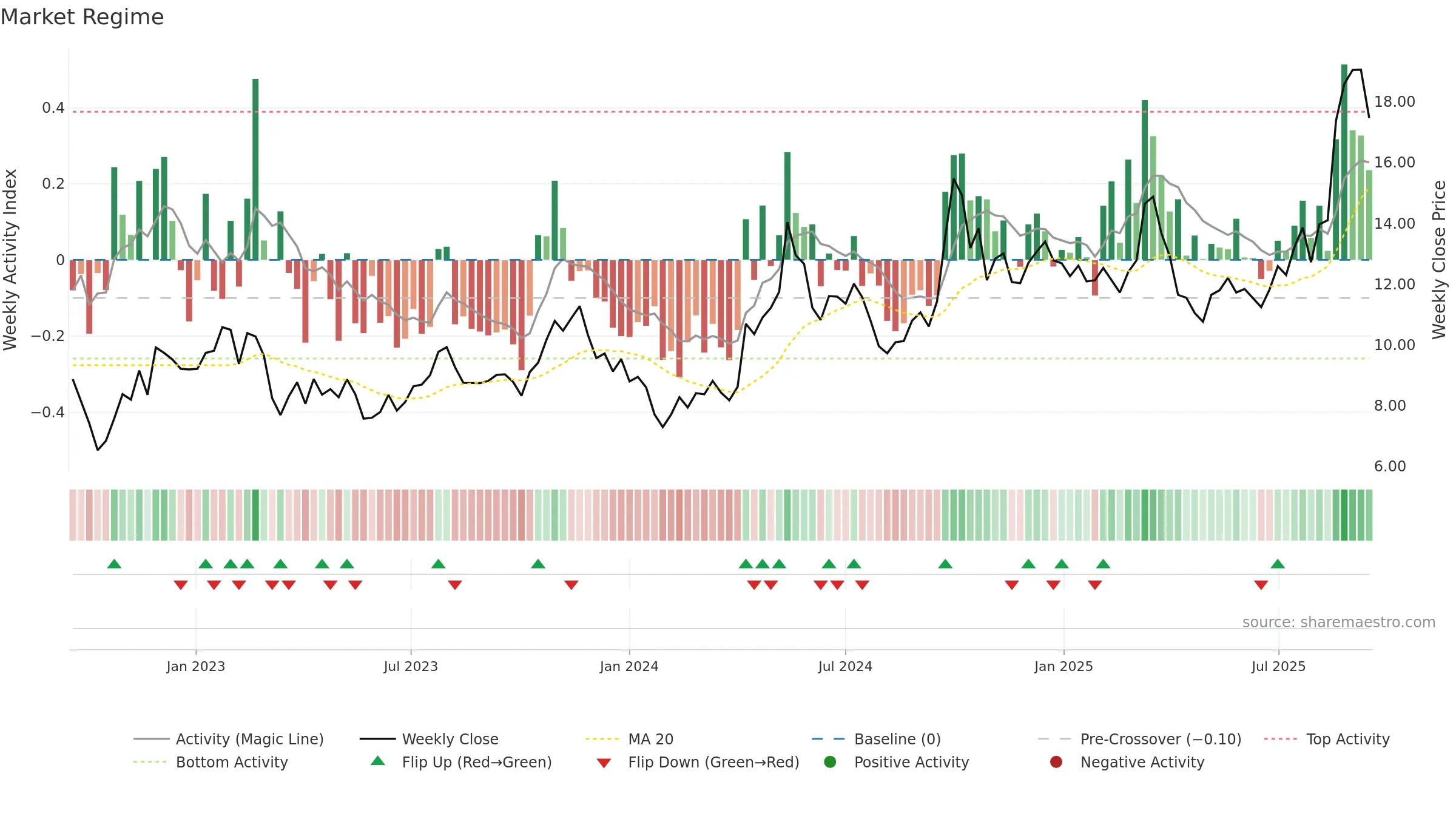 2333 weekly Market Snapshot chart, closing 2025-09-15.