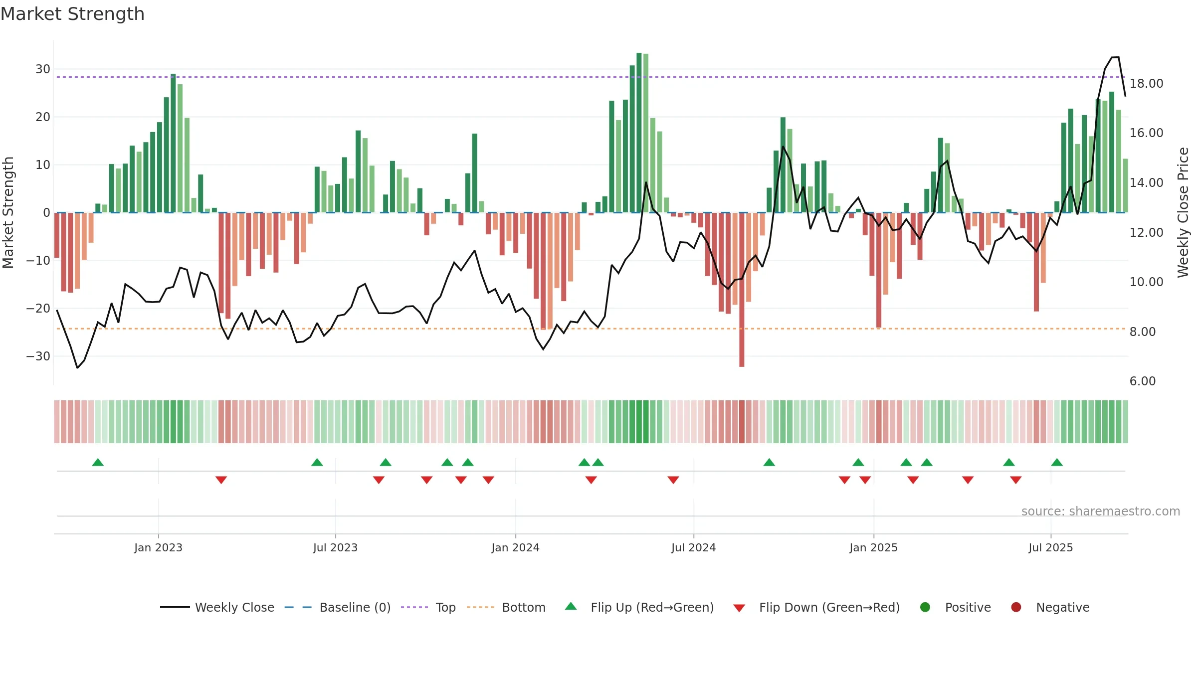 2333 weekly Market Strength chart, closing 2025-09-15.