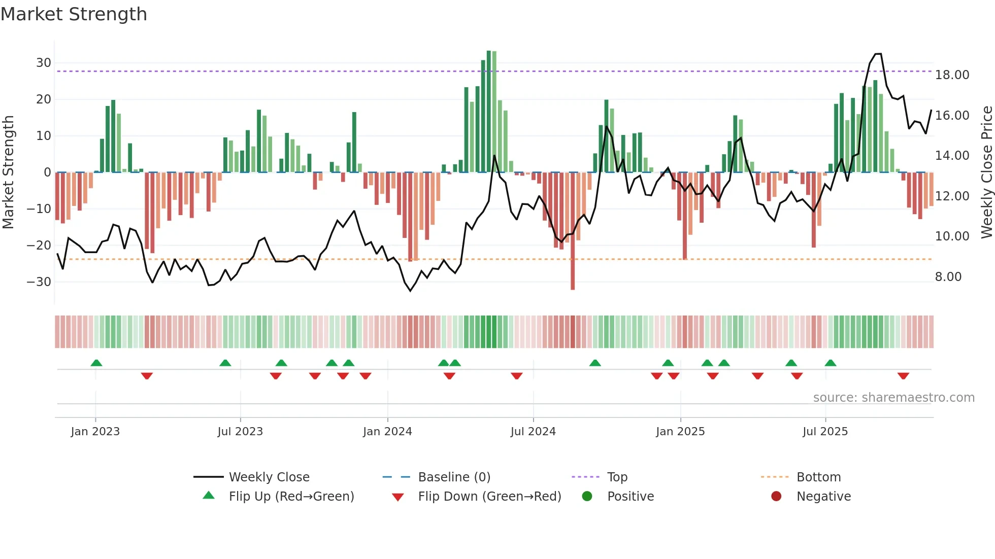 2333 weekly Market Strength chart
