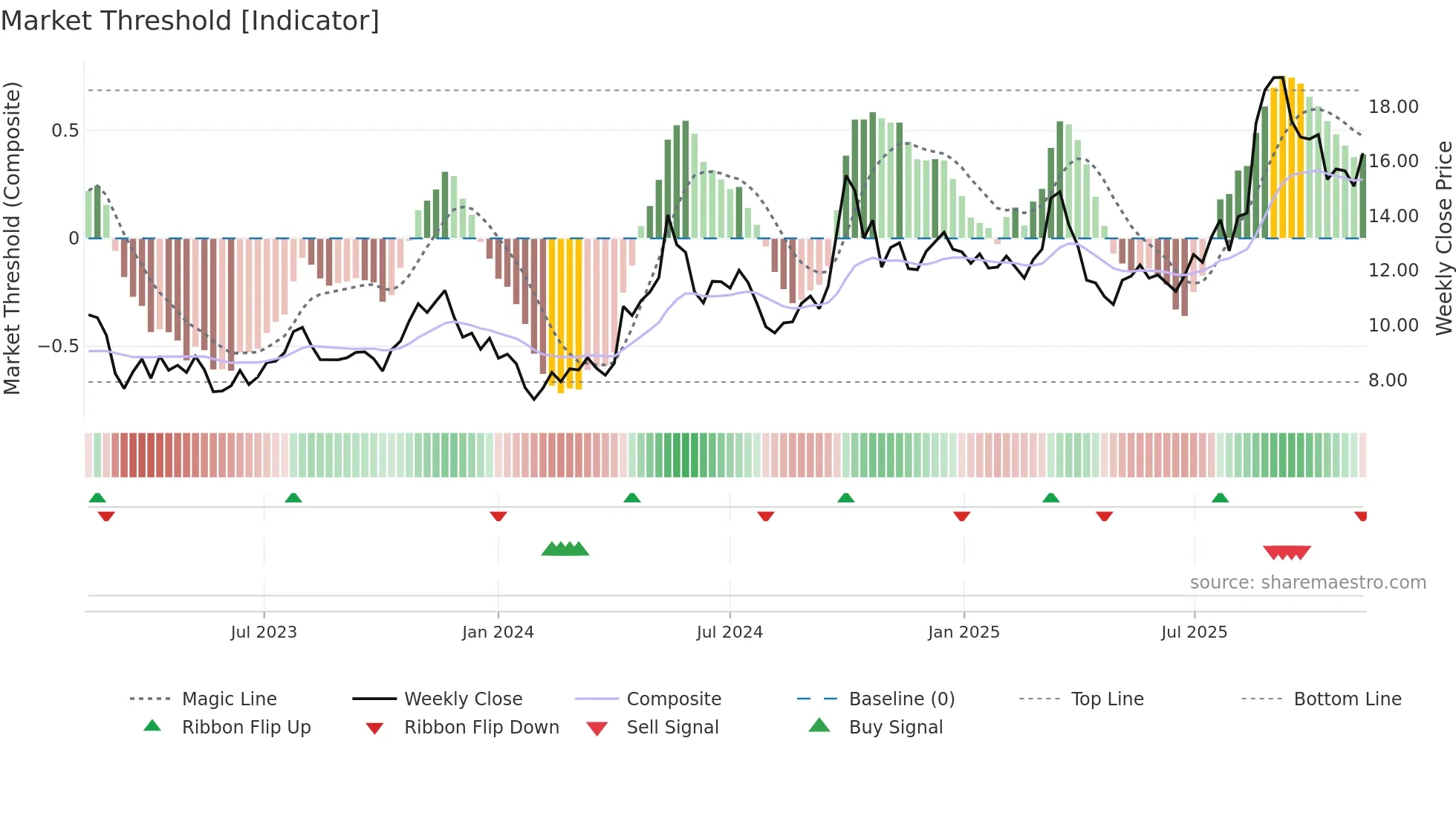 2333 weekly Market Threshold chart