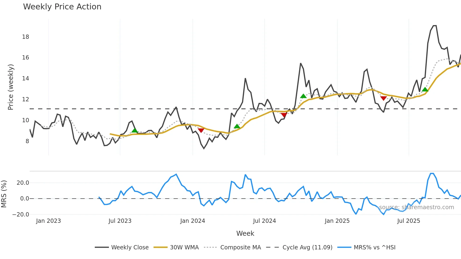 2333 weekly Price Action chart, closing 2025-11-10