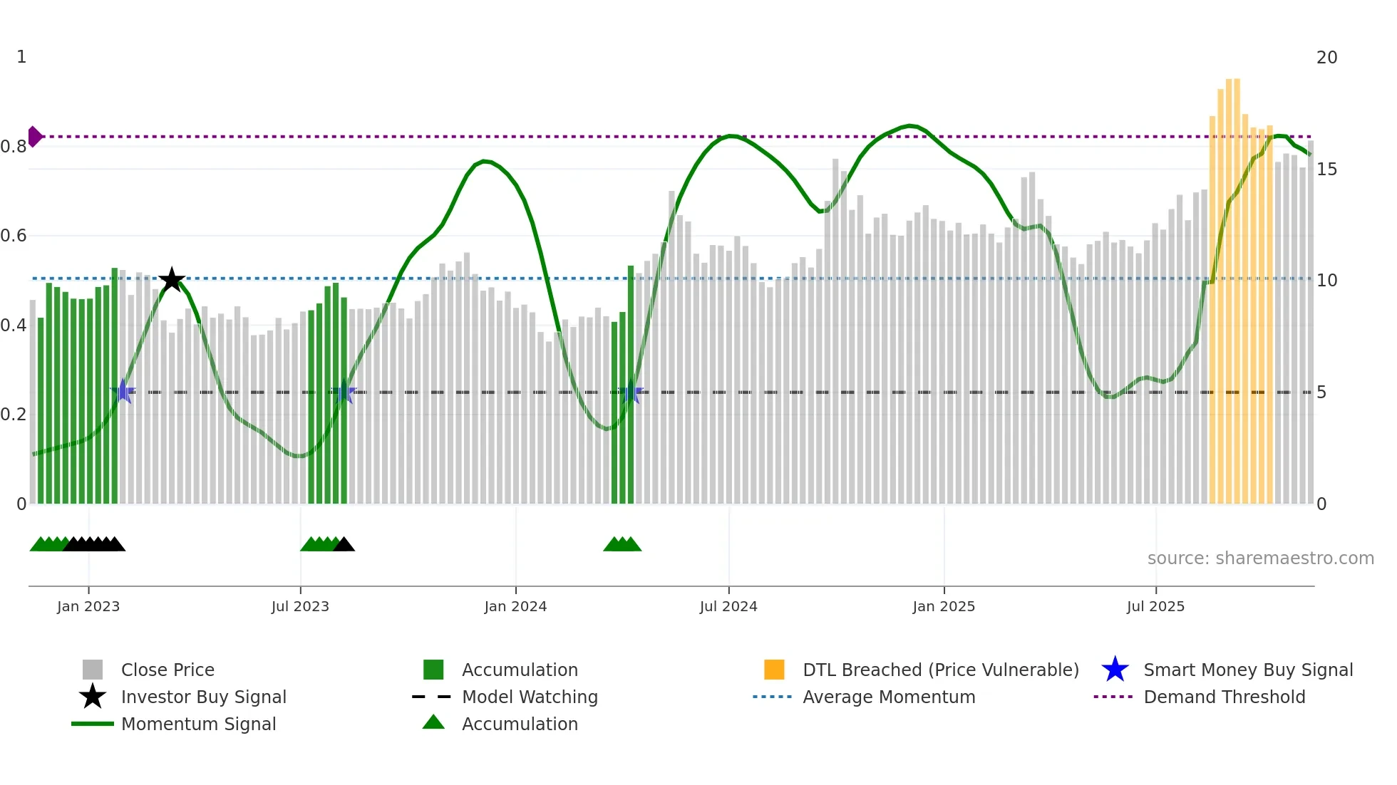 2333 weekly Smart Money chart