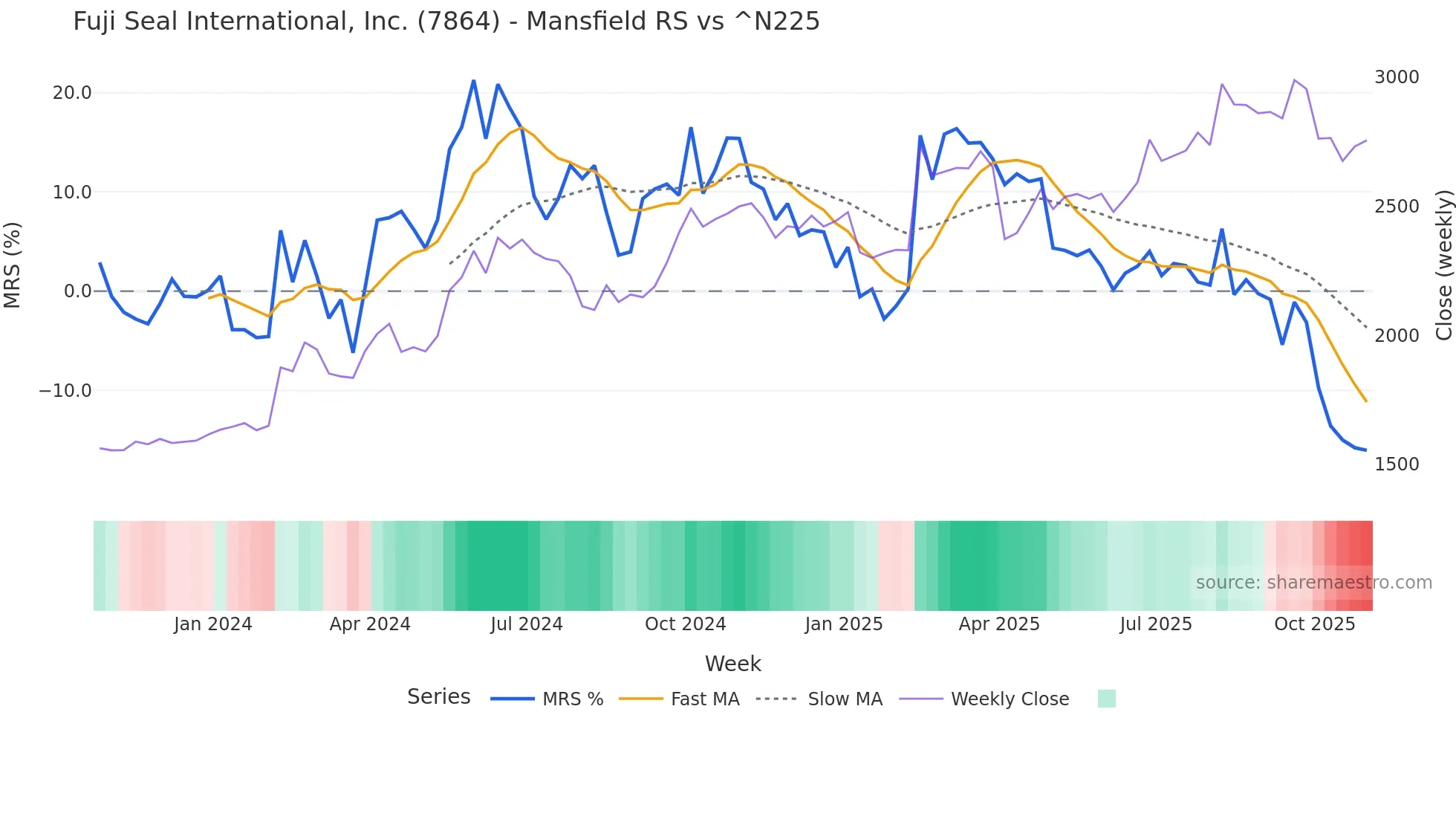 7864 Mansfield Relative Strength chart