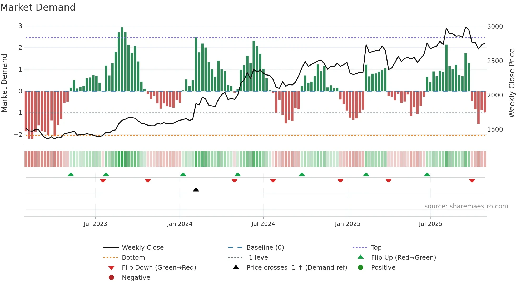 7864 weekly Market Demand chart