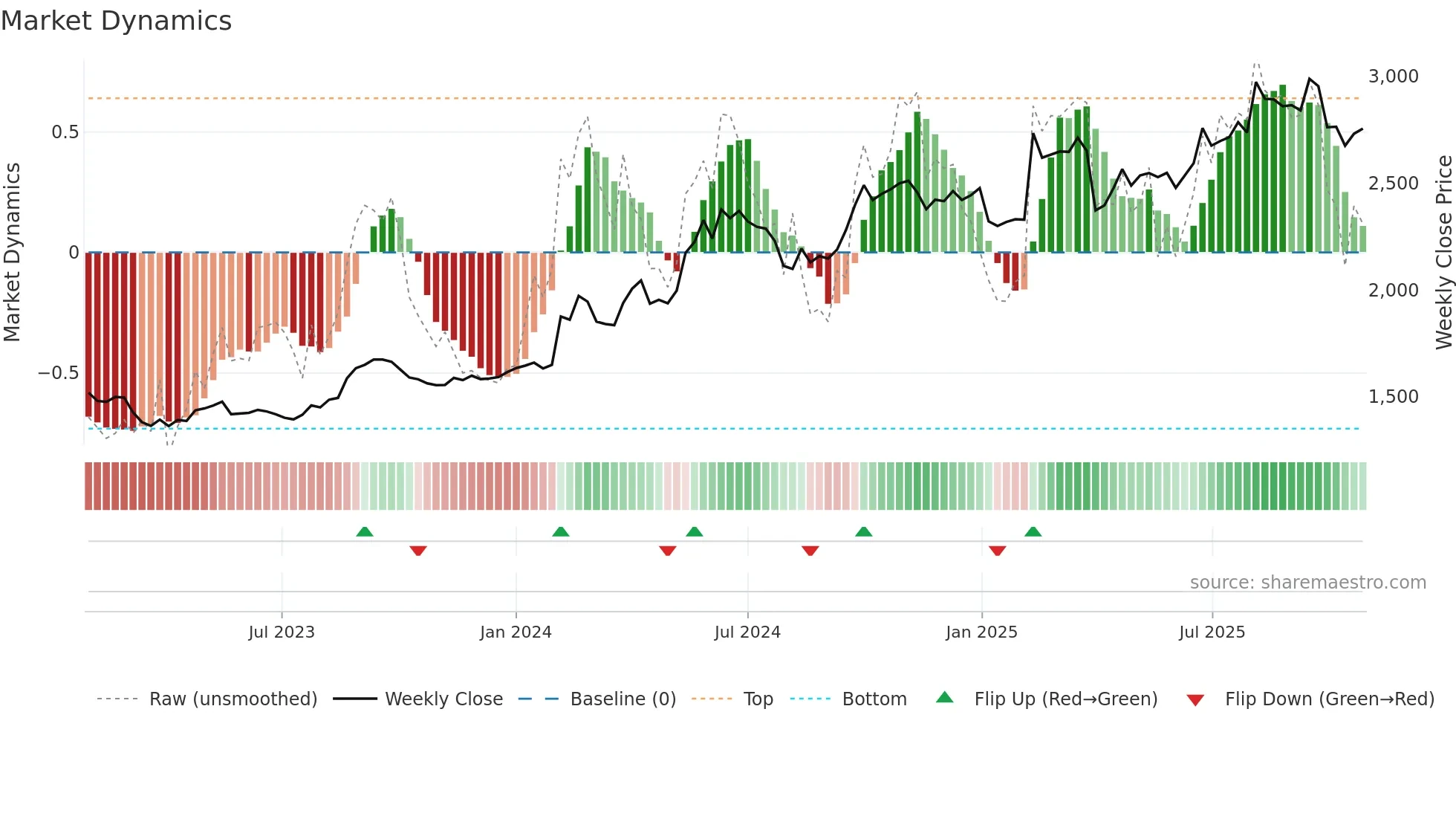 7864 weekly Market Dynamics chart