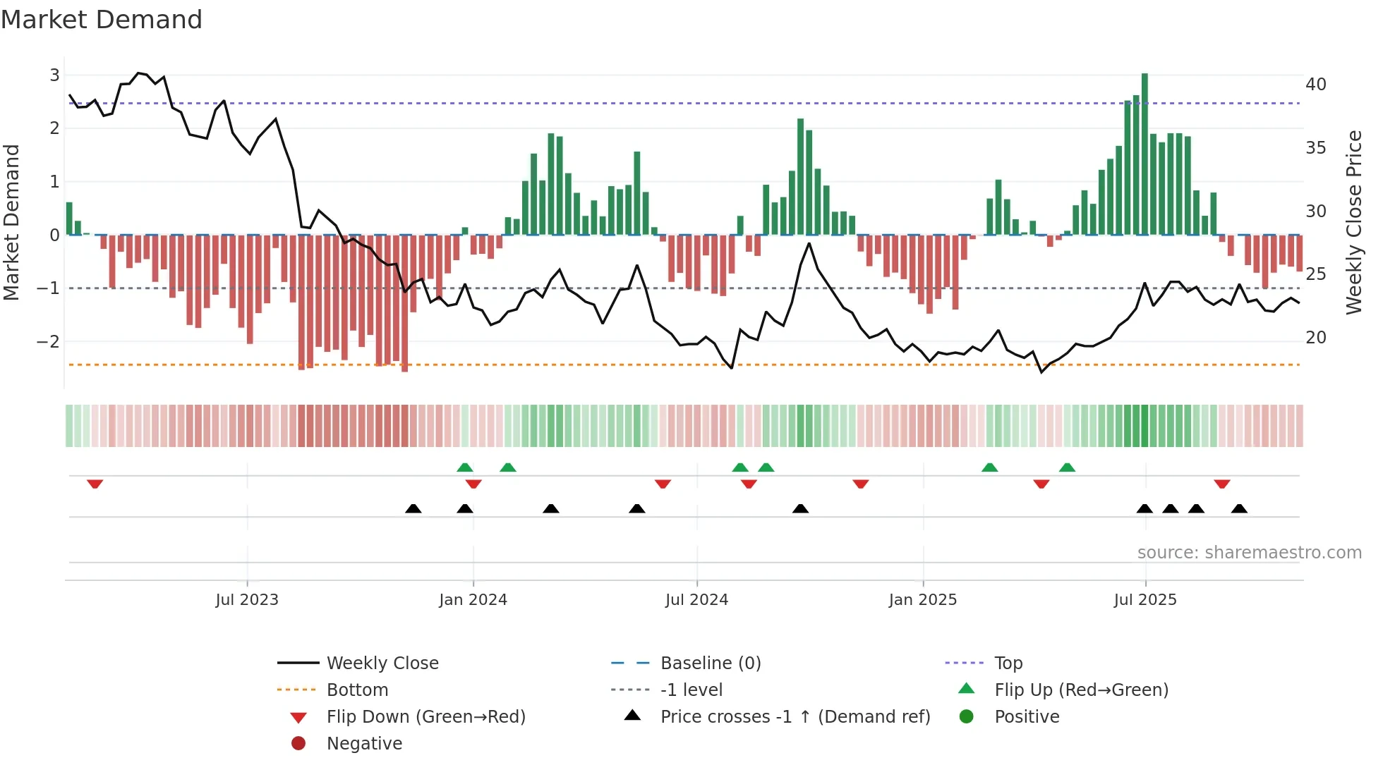 1997 weekly Market Demand chart