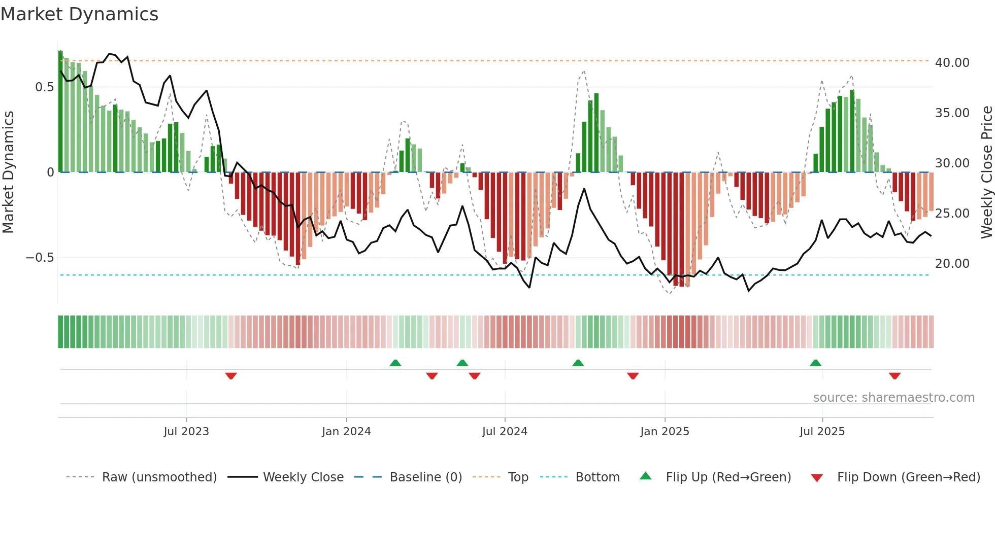 1997 weekly Market Dynamics chart