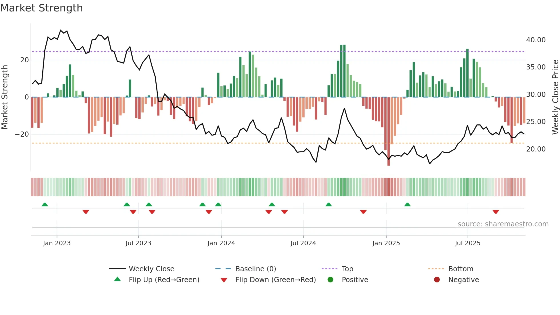 1997 weekly Market Strength chart