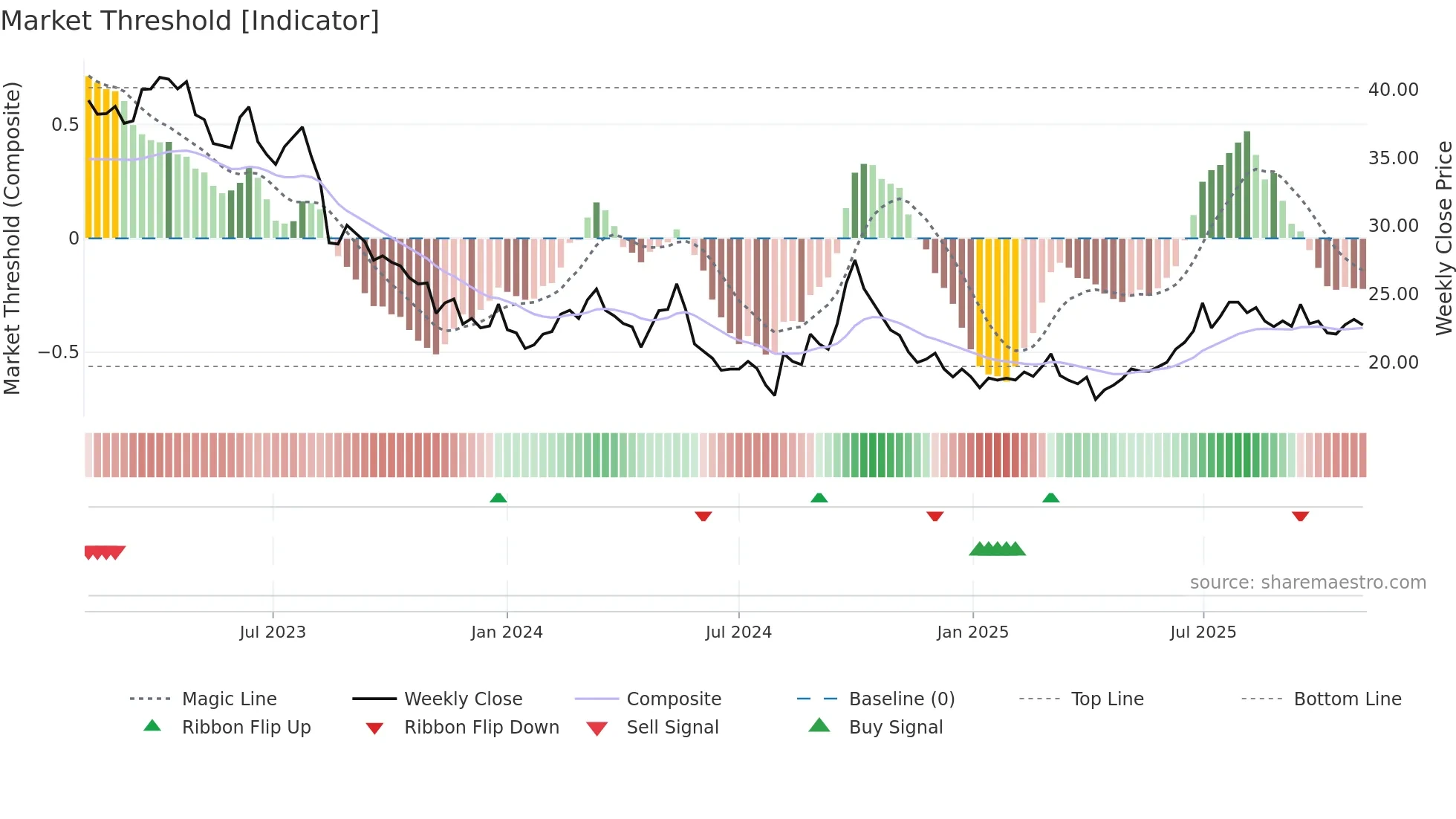 1997 weekly Market Threshold chart