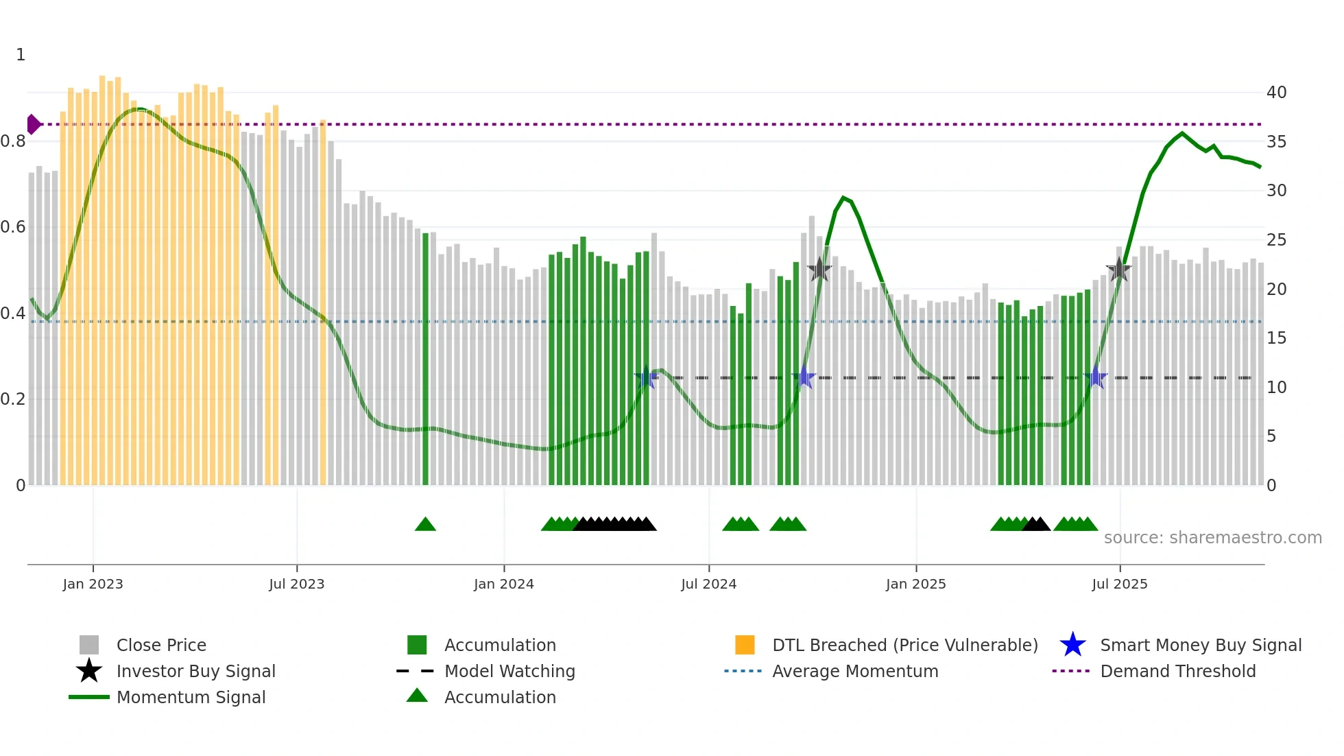 1997 weekly Smart Money chart