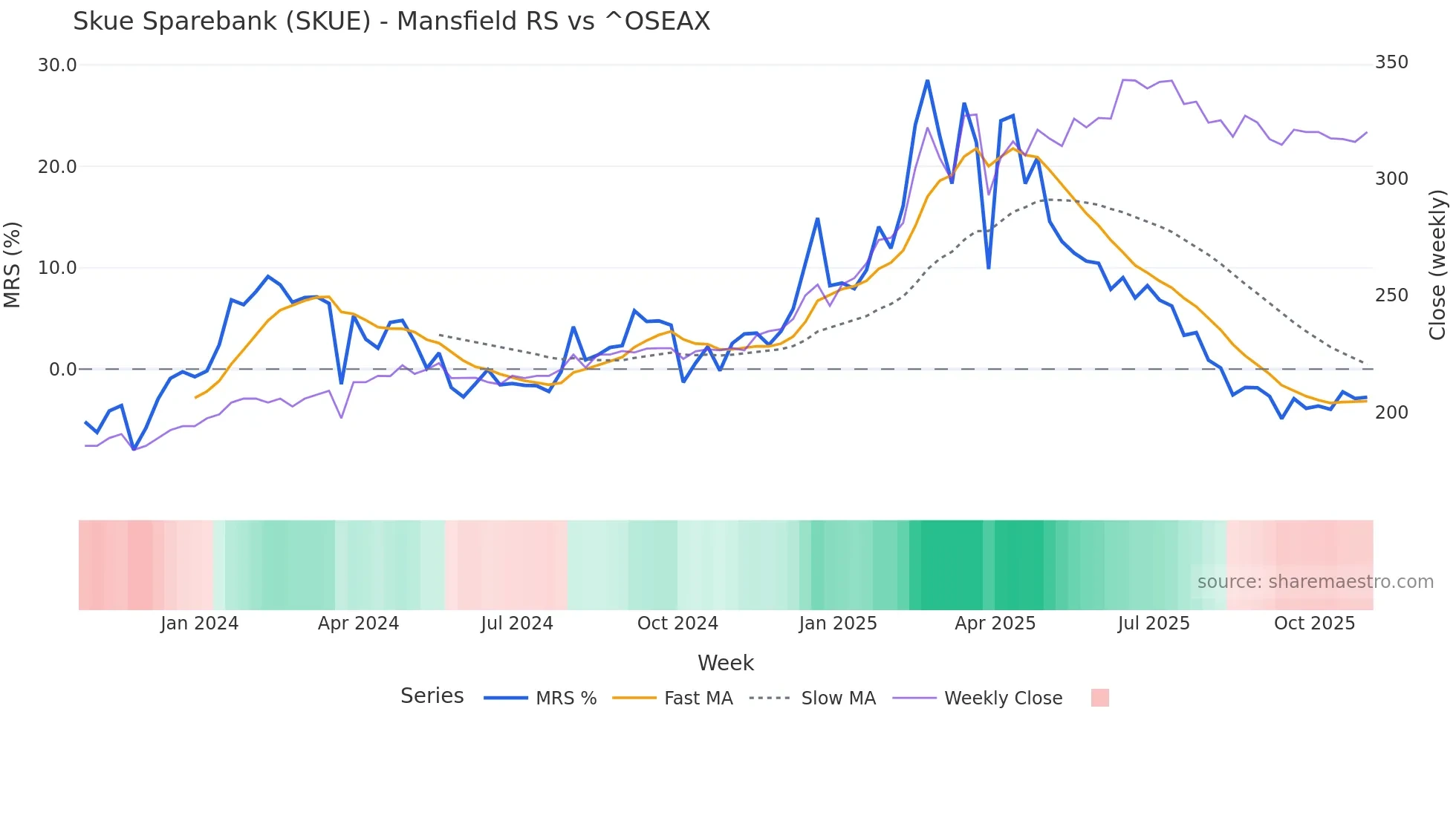 SKUE Mansfield Relative Strength chart