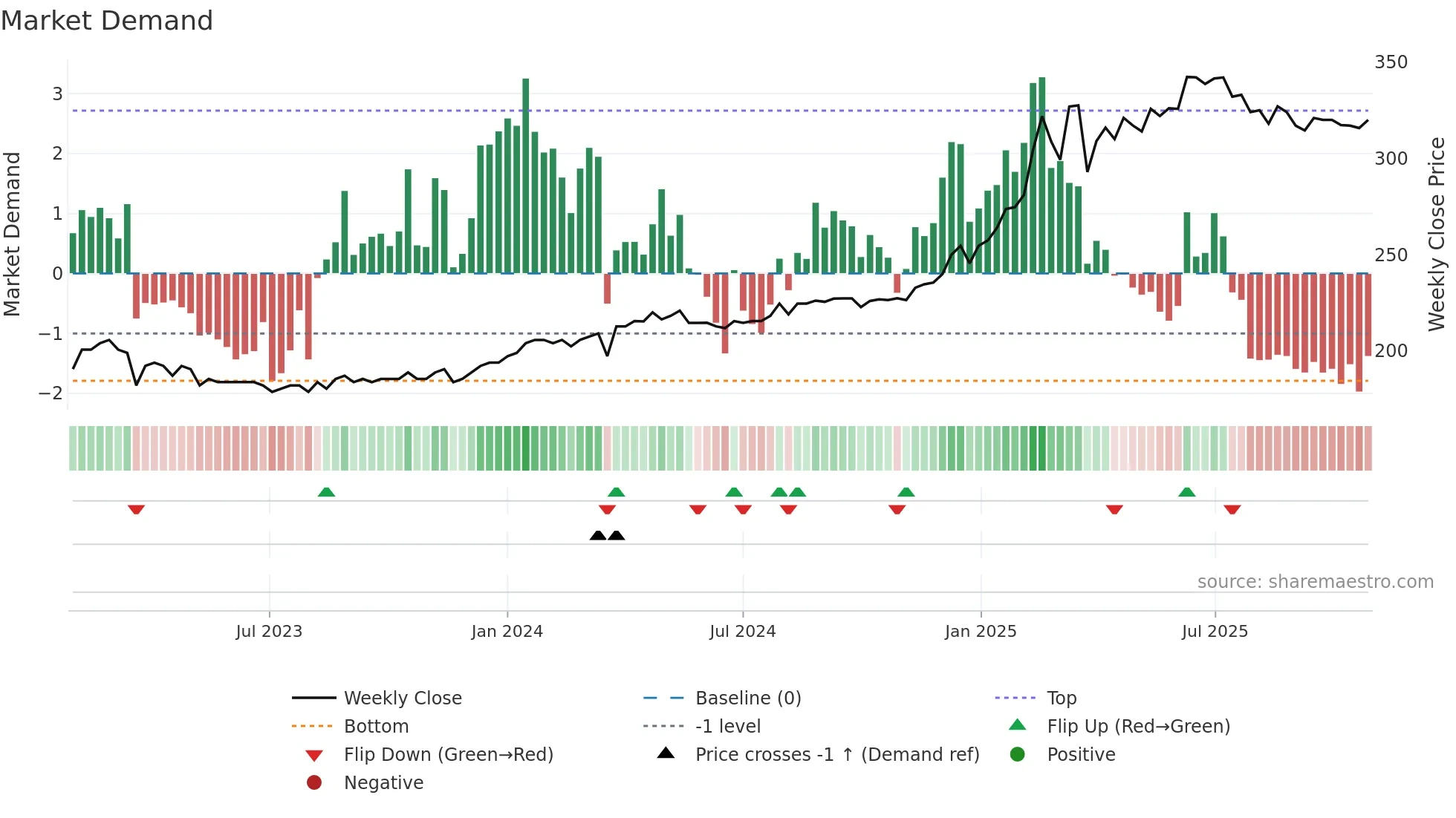 SKUE weekly Market Demand chart