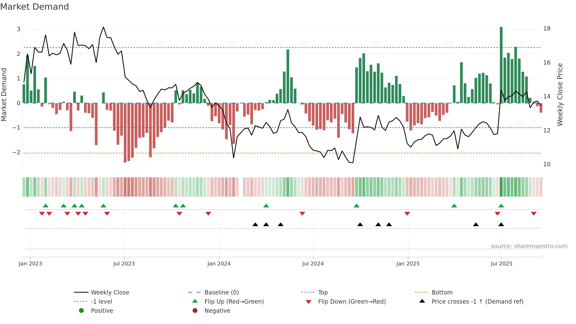 300452 weekly Market Demand chart, closing 2025-09-15.