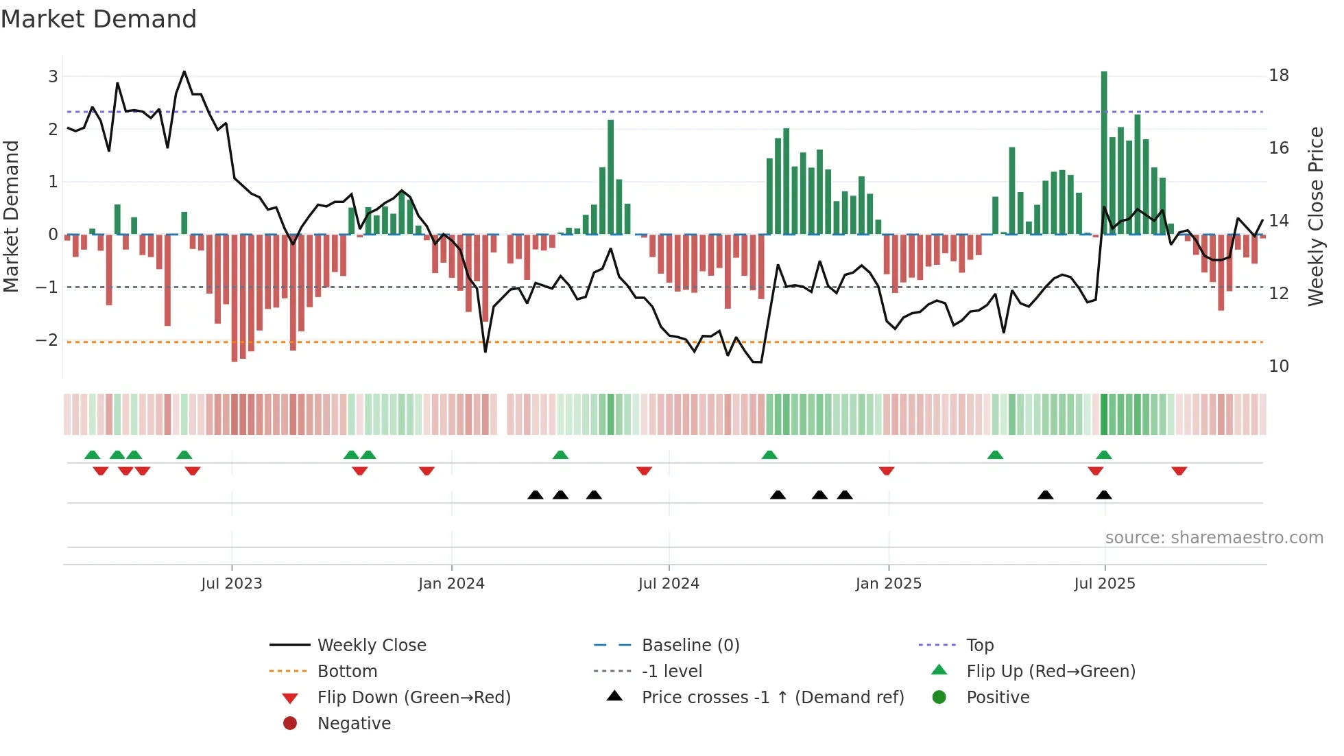 300452 weekly Market Demand chart