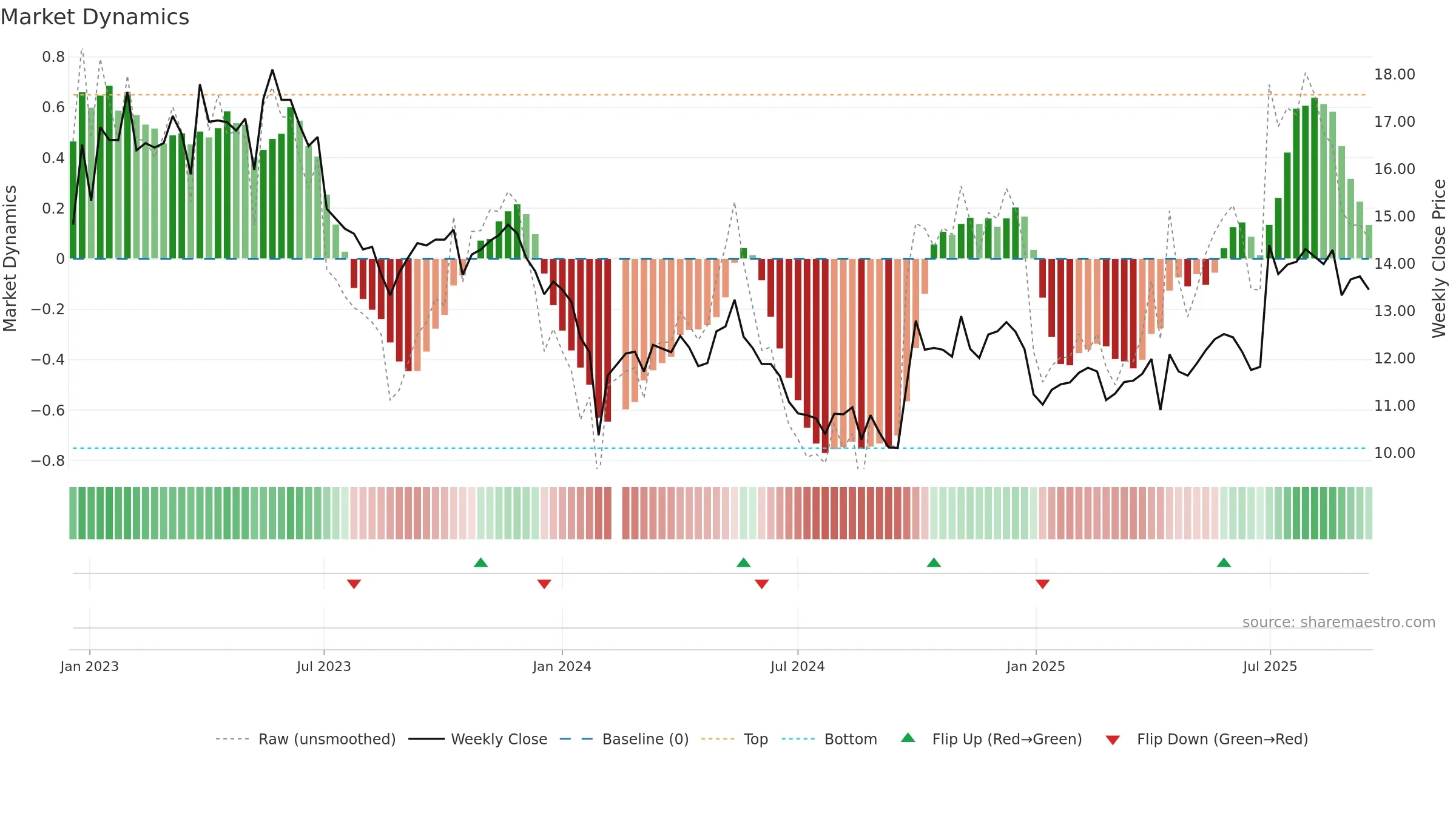 300452 weekly Market Dynamics chart, closing 2025-09-15.