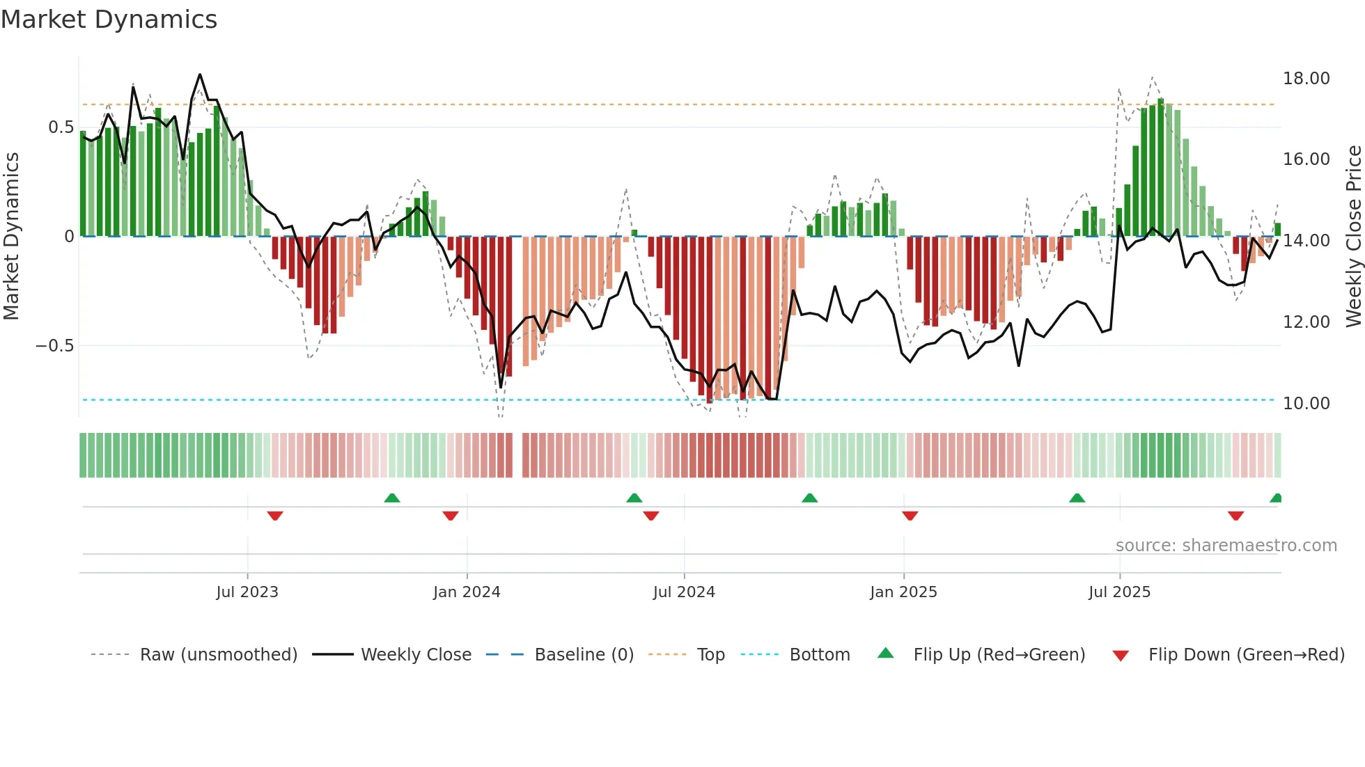 300452 weekly Market Dynamics chart