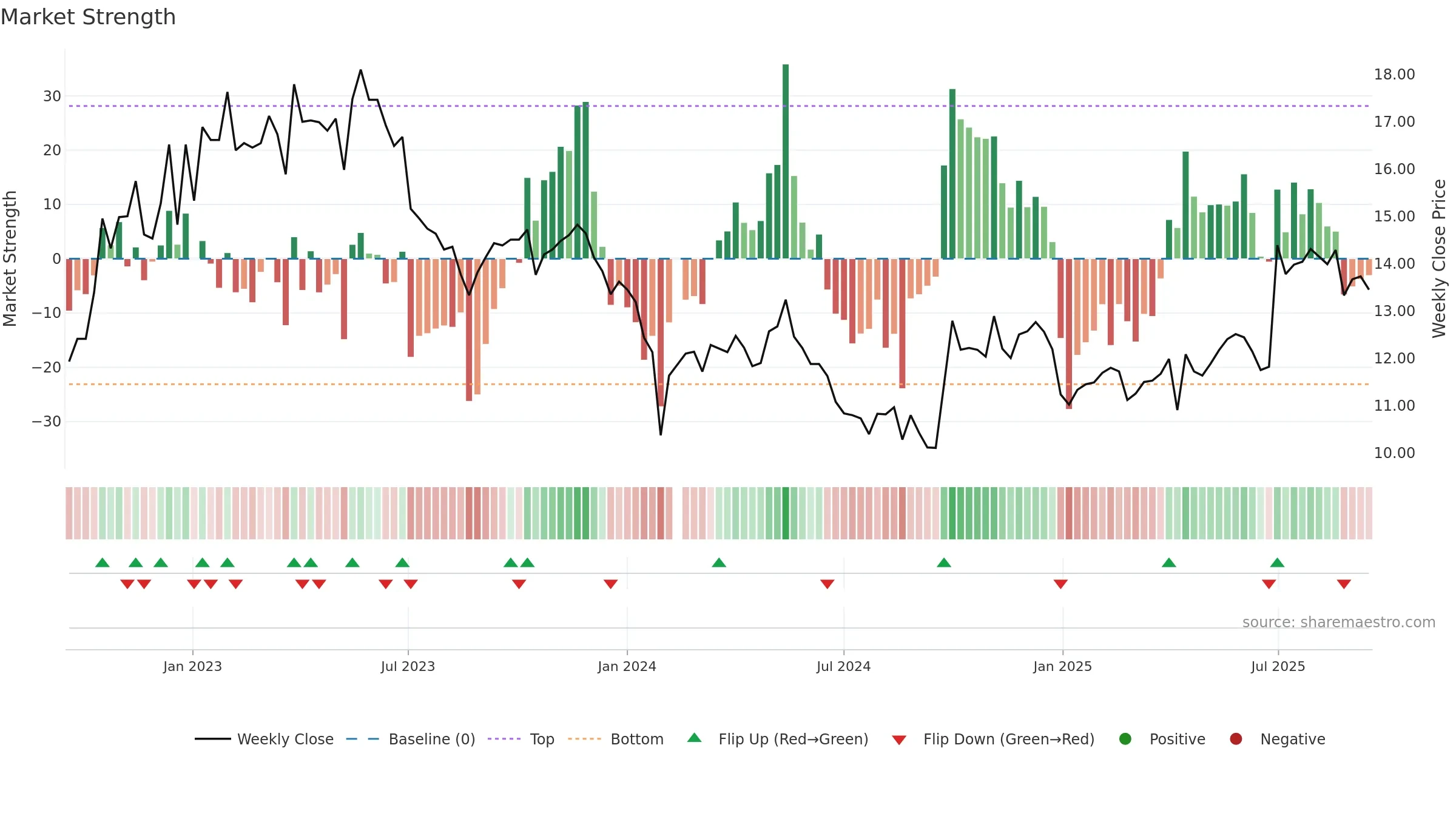 300452 weekly Market Strength chart, closing 2025-09-15.