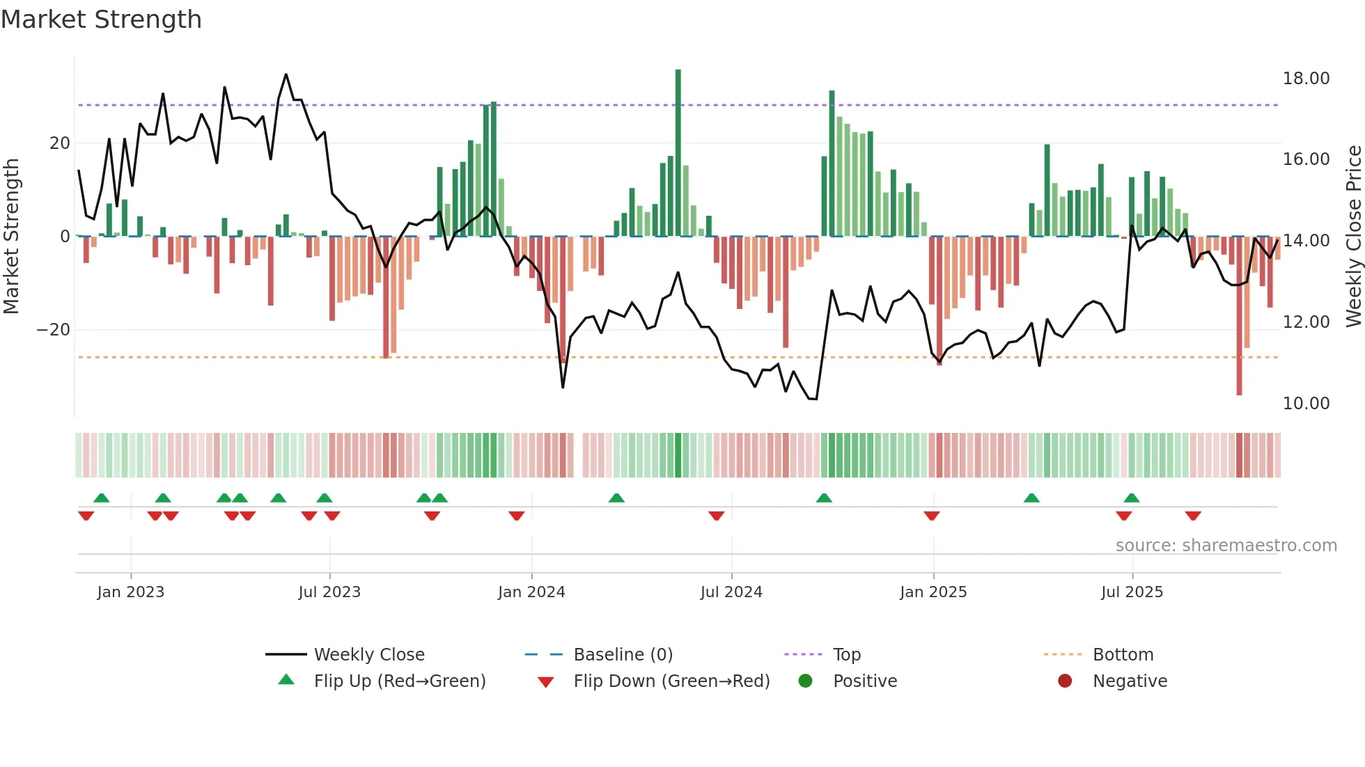 300452 weekly Market Strength chart