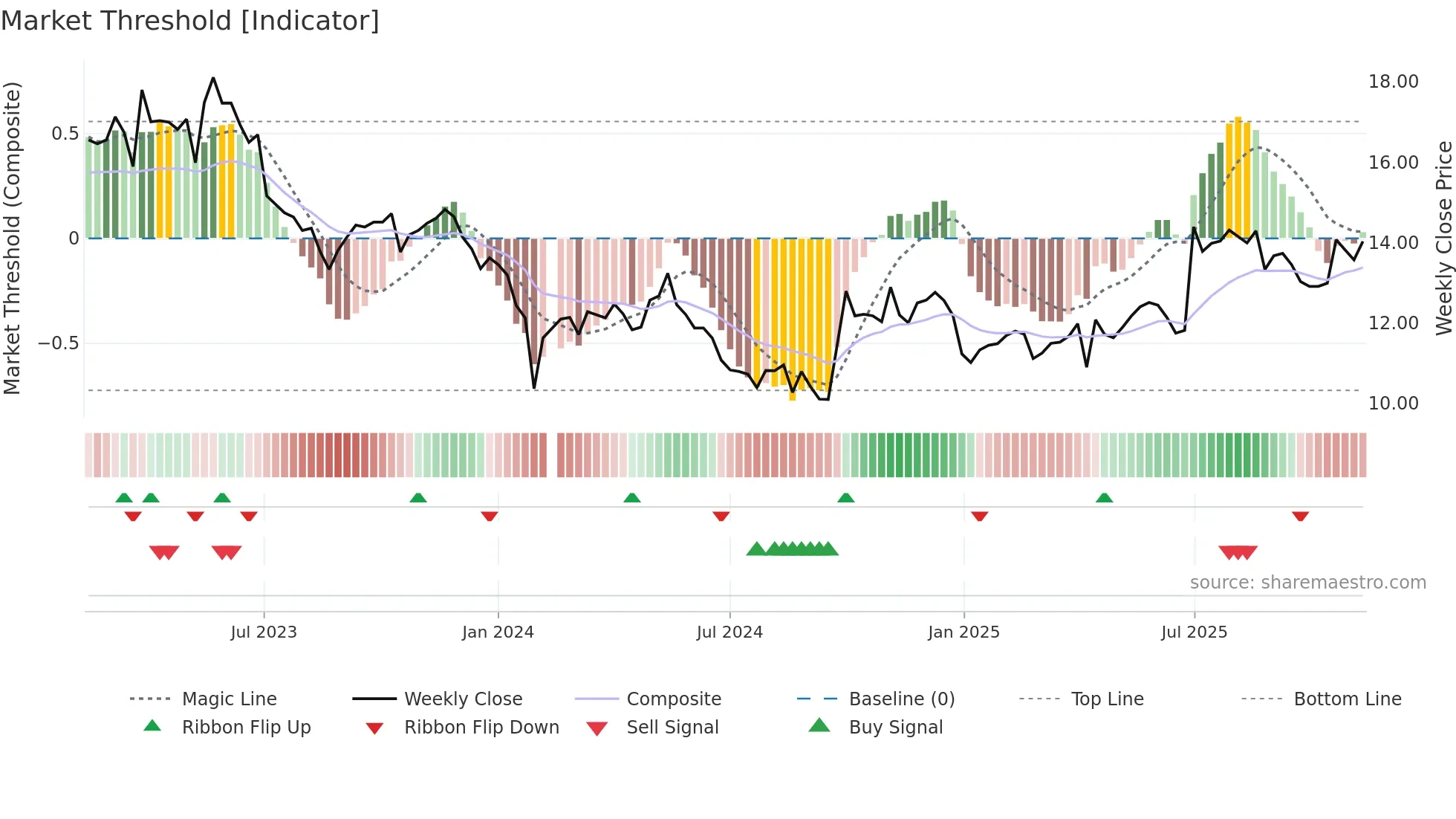 300452 weekly Market Threshold chart