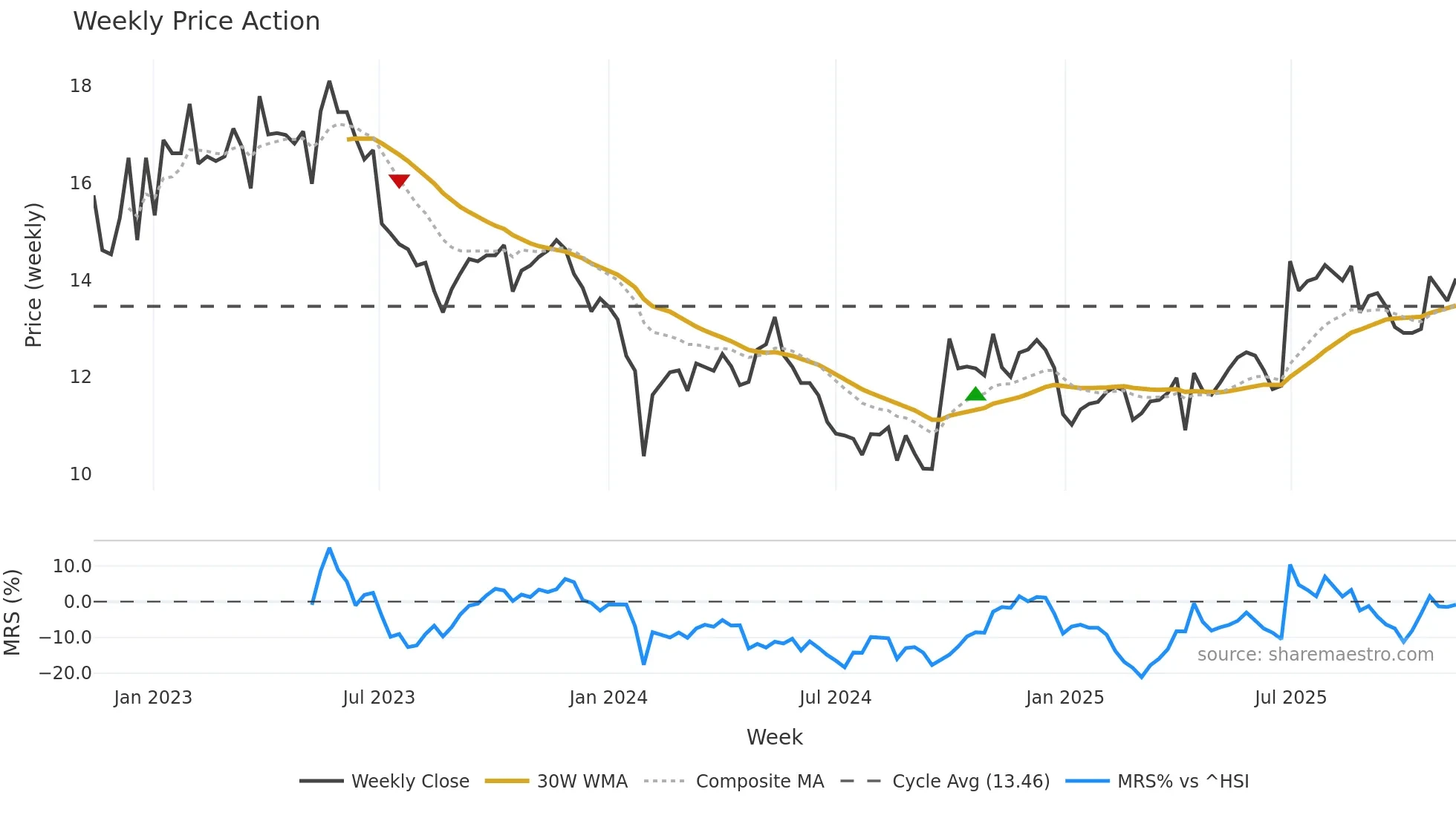300452 weekly Price Action chart, closing 2025-11-10