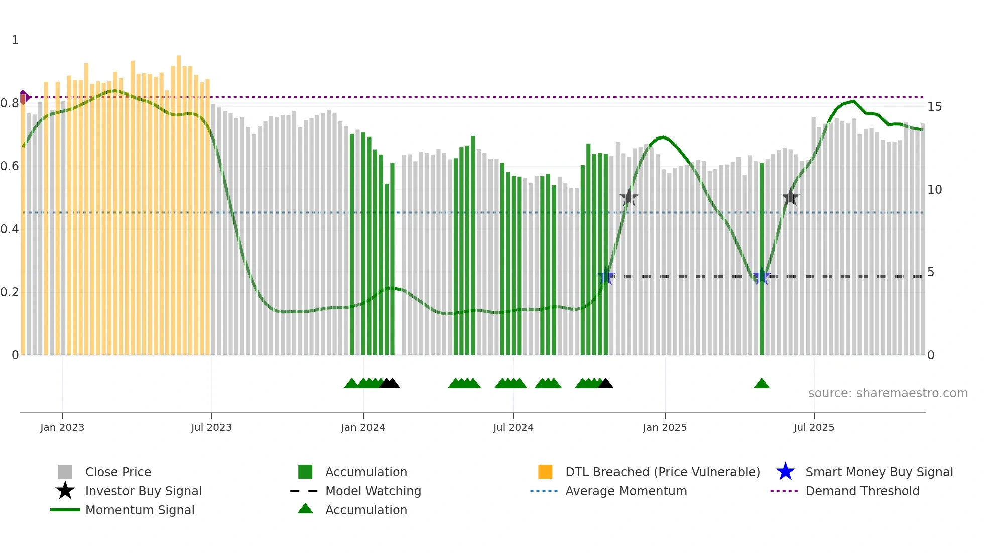 300452 weekly Smart Money chart